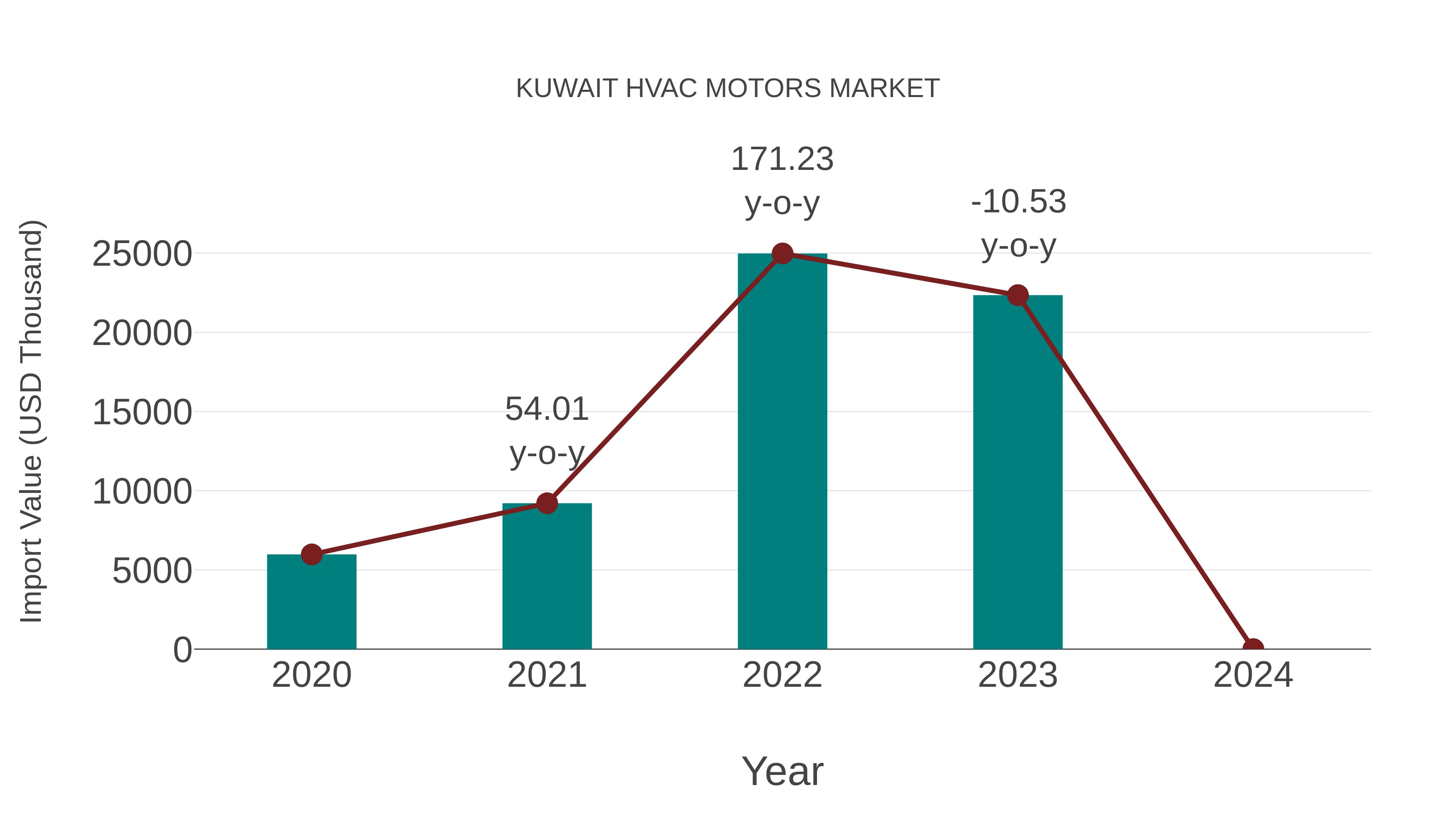  Kuwait Hvac Motors Market: Import Trend Analysis