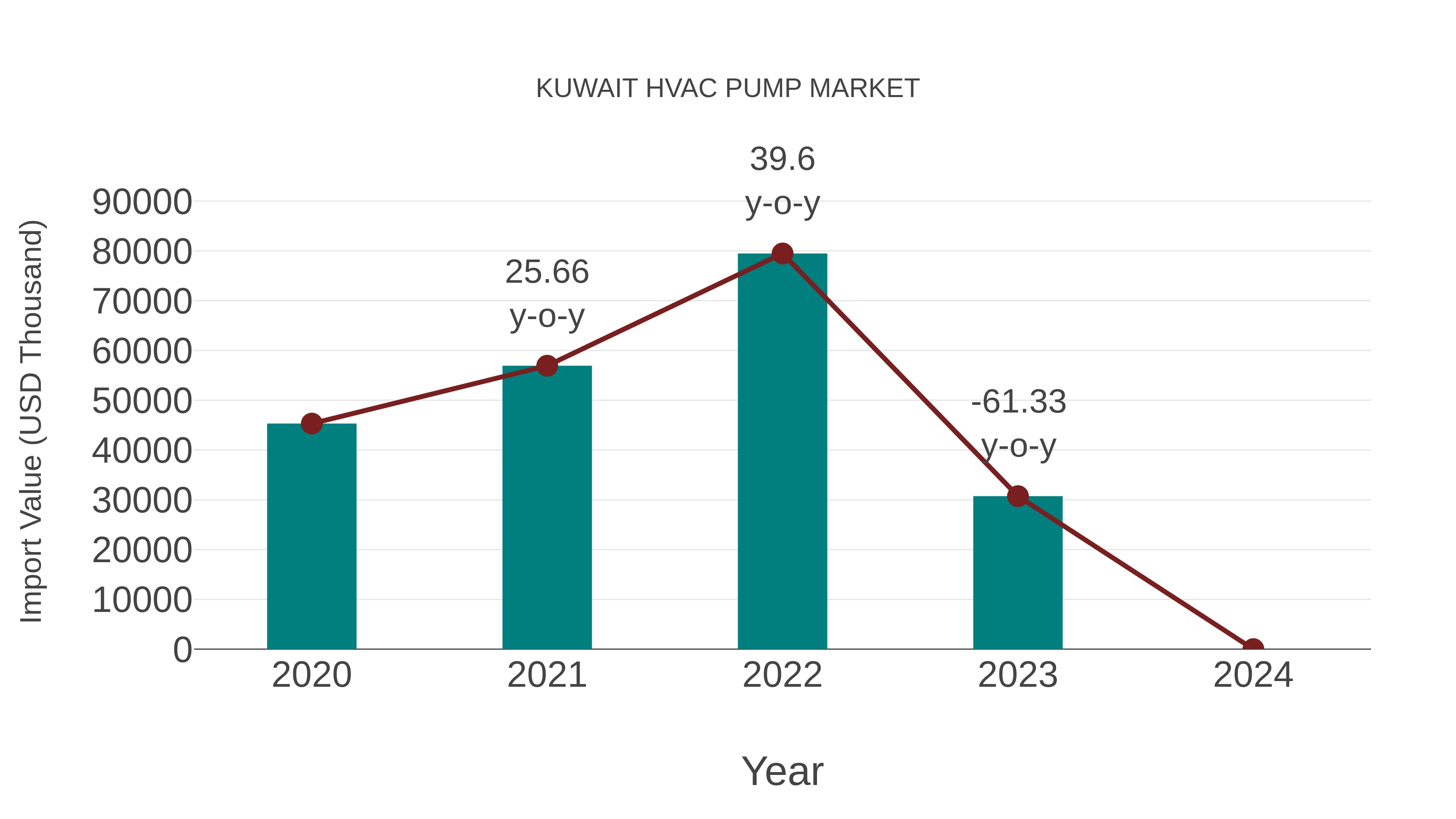  Kuwait Hvac Pump Market: Import Trend Analysis