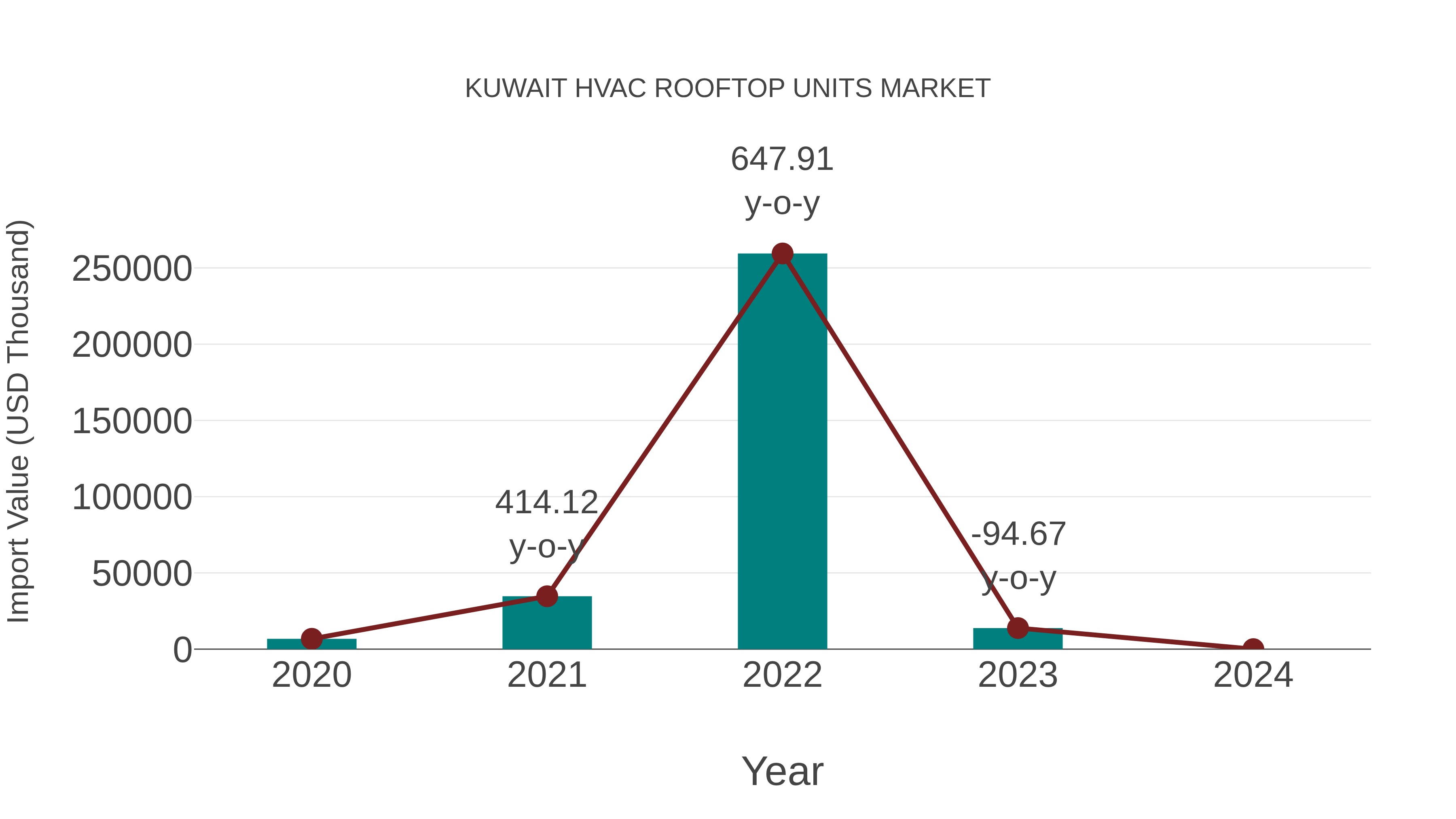  Kuwait Hvac Rooftop Units Market: Import Trend Analysis
