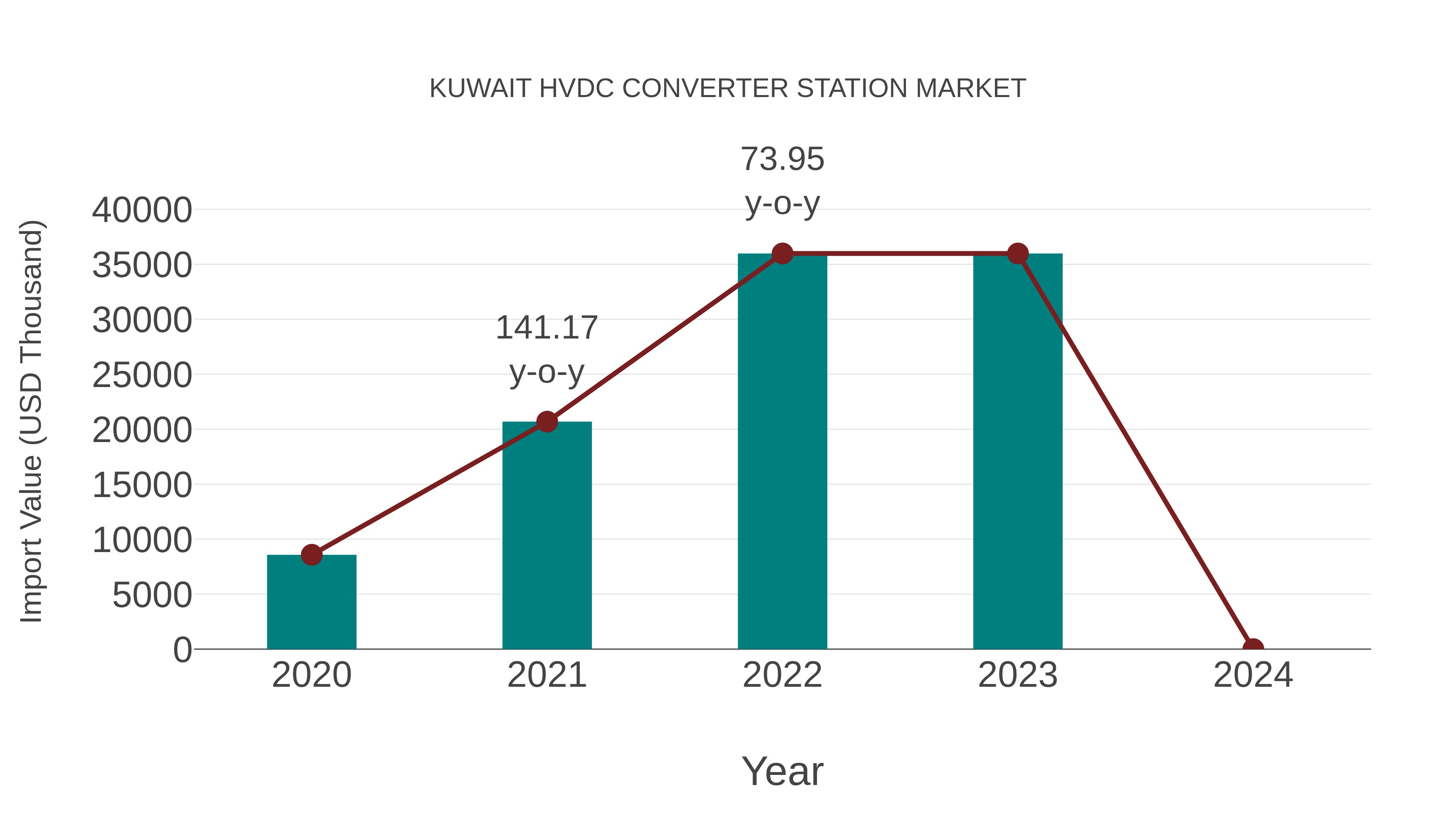  Kuwait Hvdc Converter Station Market: Import Trend Analysis