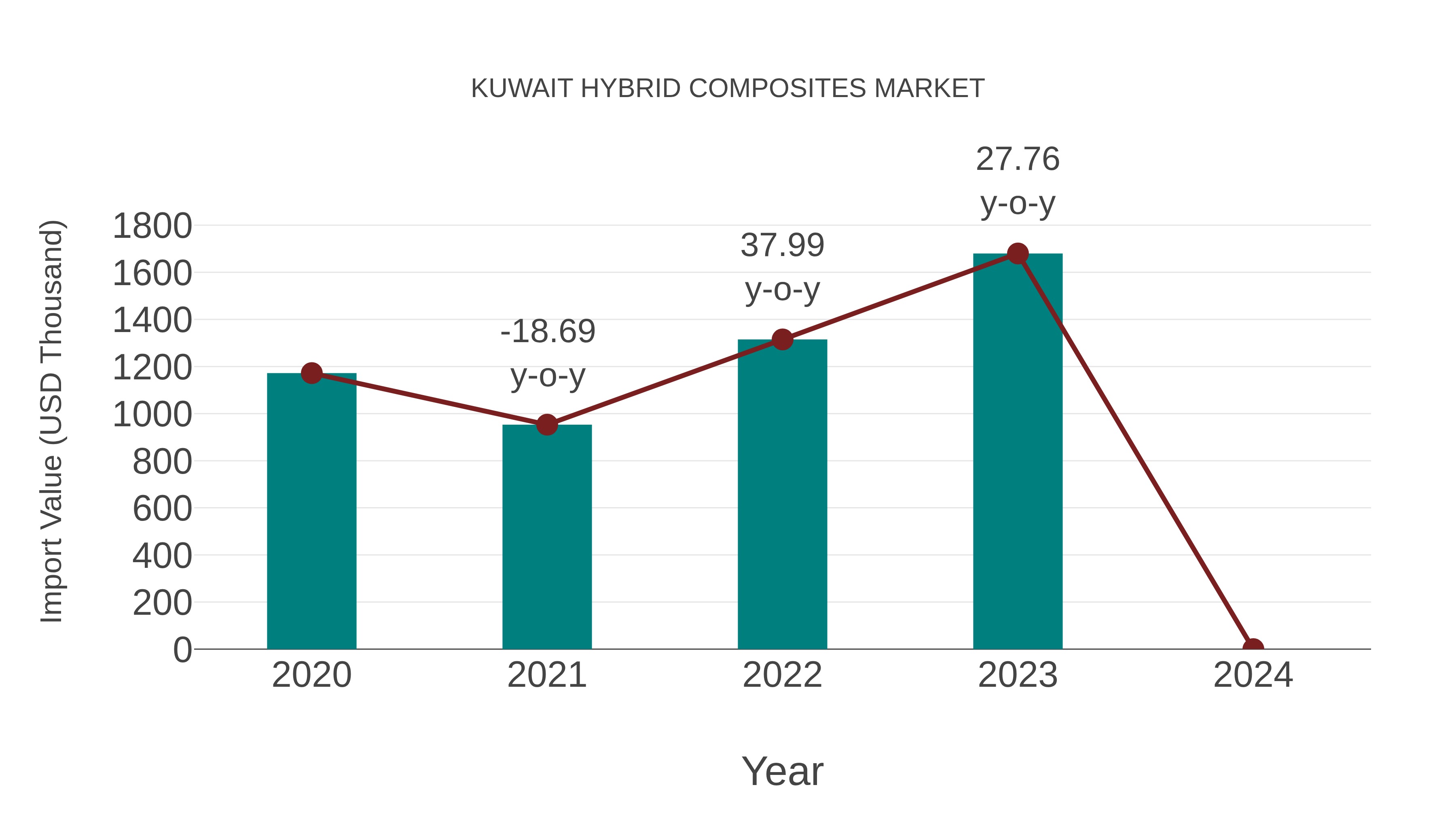  Kuwait Hybrid Composites Market: Import Trend Analysis