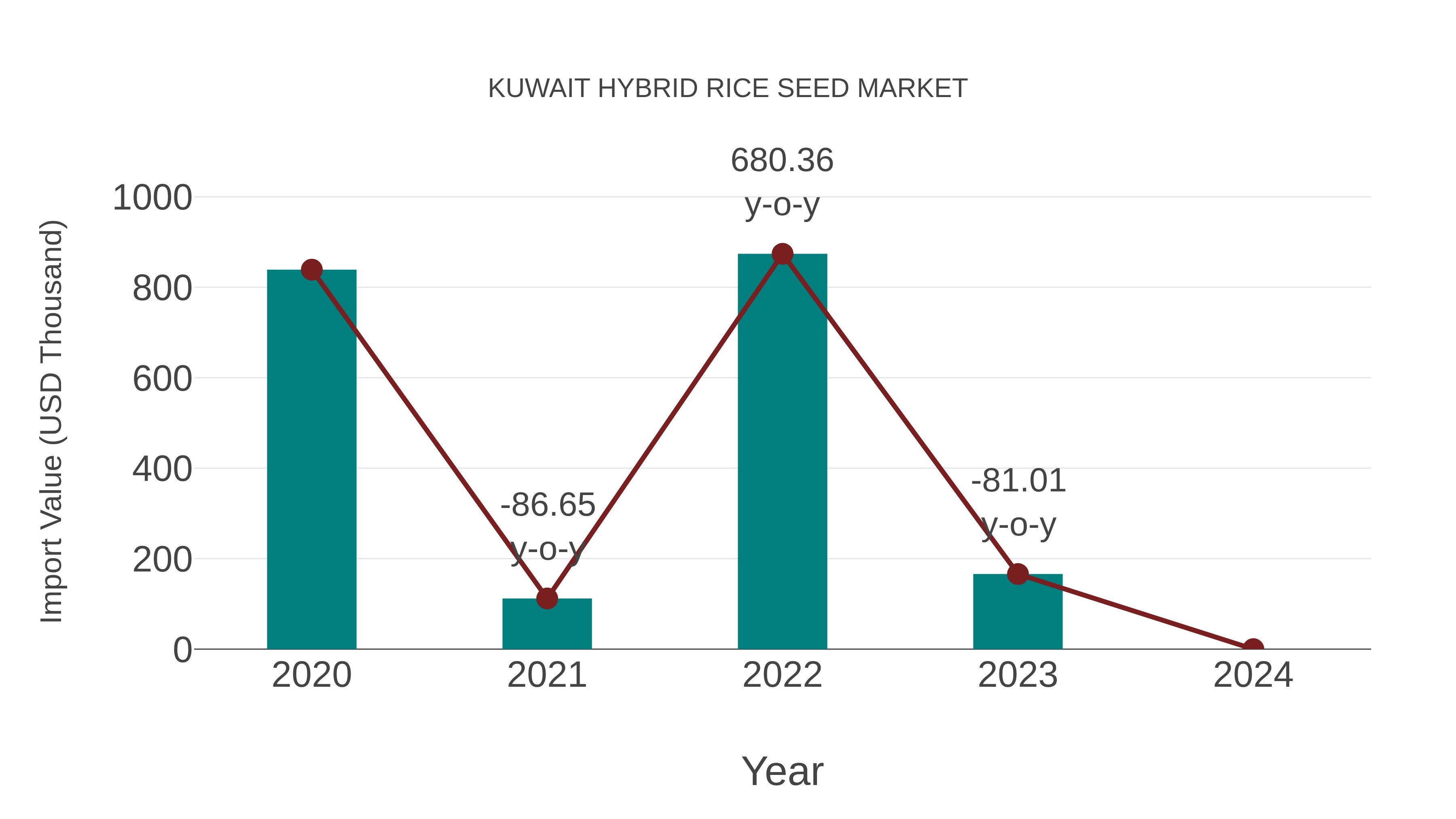 Kuwait Hybrid Rice Seed Market: Import Trend Analysis