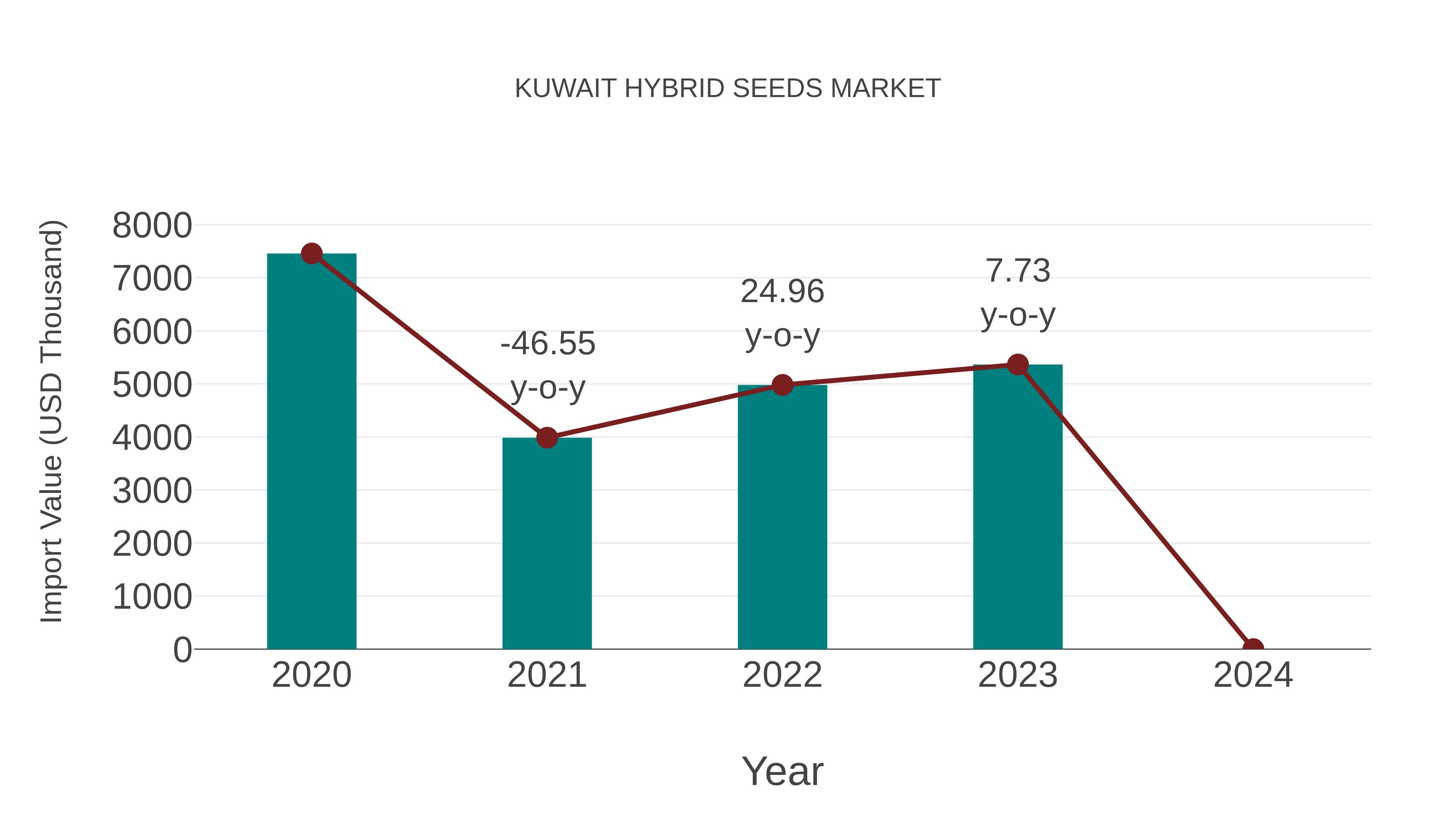  Kuwait Hybrid Seeds Market: Import Trend Analysis