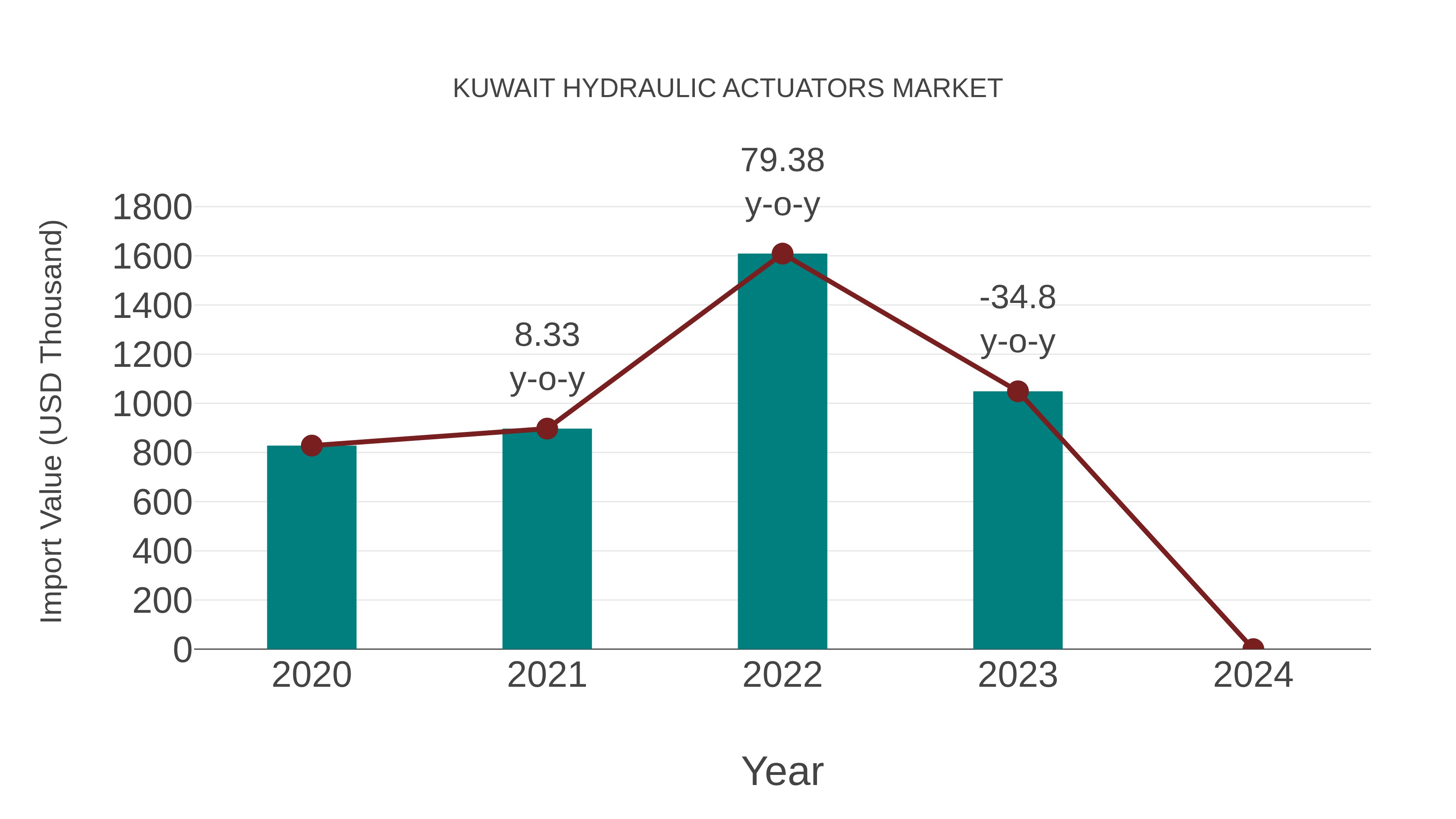 Kuwait Hydraulic Actuators Market: Import Trend Analysis