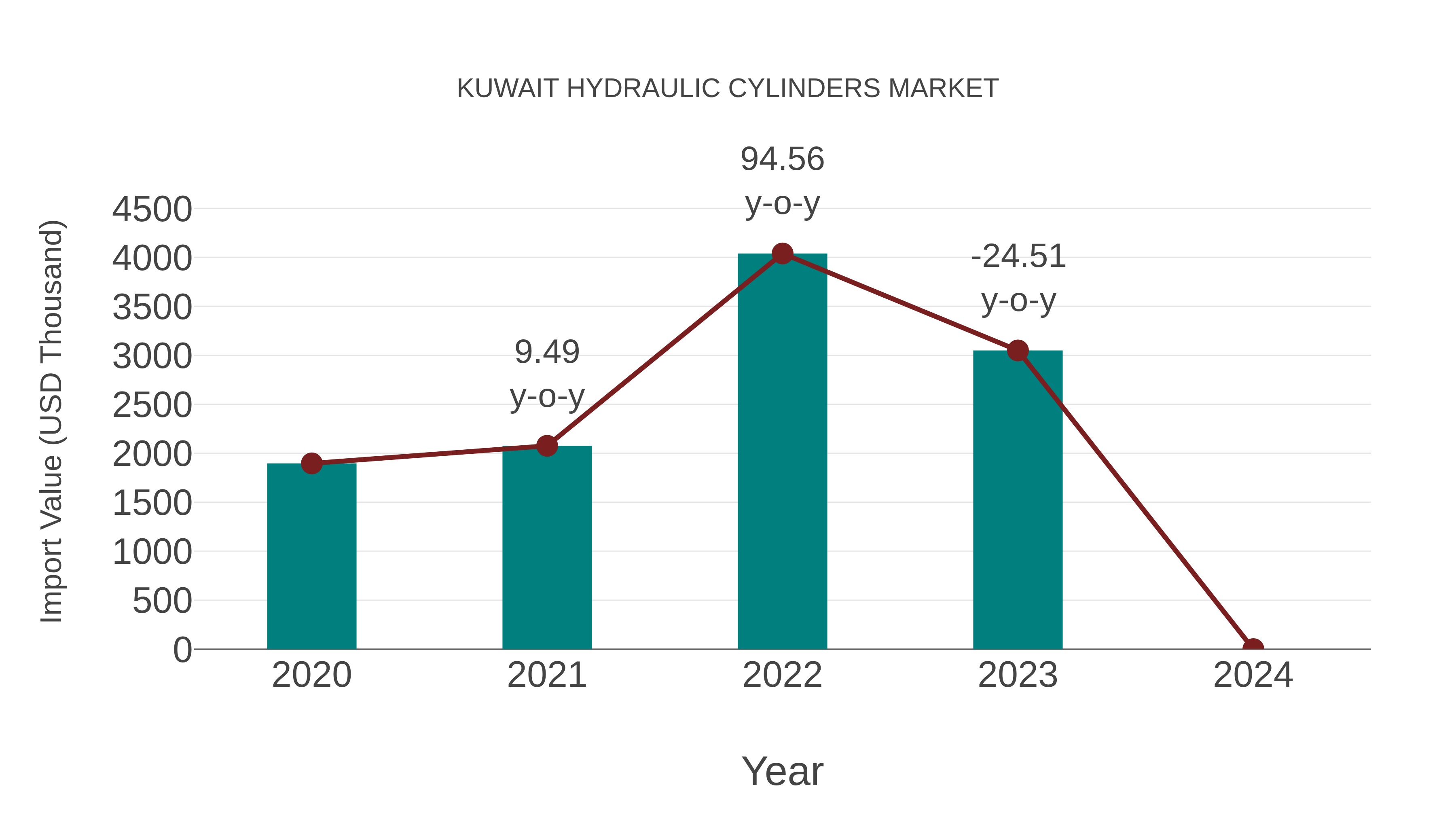 Kuwait Hydraulic Cylinders Market: Import Trend Analysis
