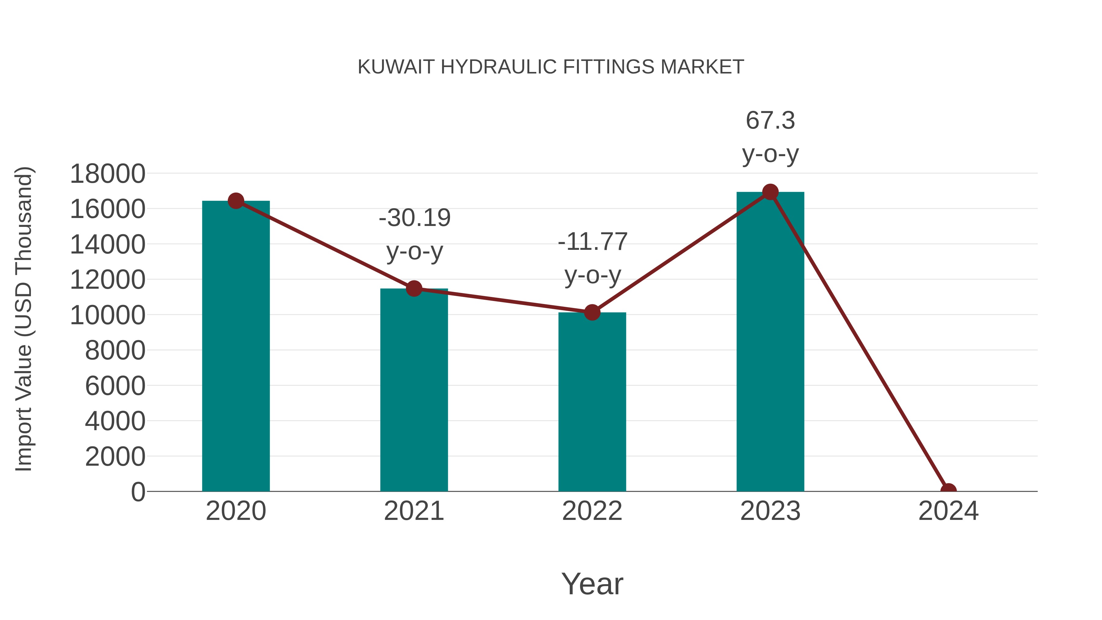  Kuwait Hydraulic Fittings Market: Import Trend Analysis