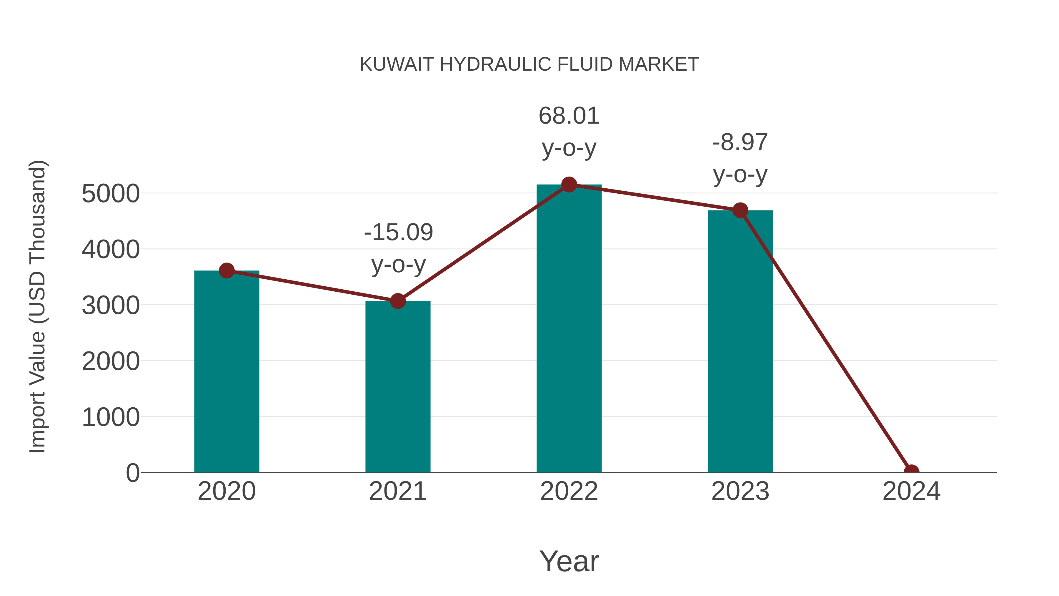  Kuwait Hydraulic Fluid Market: Import Trend Analysis