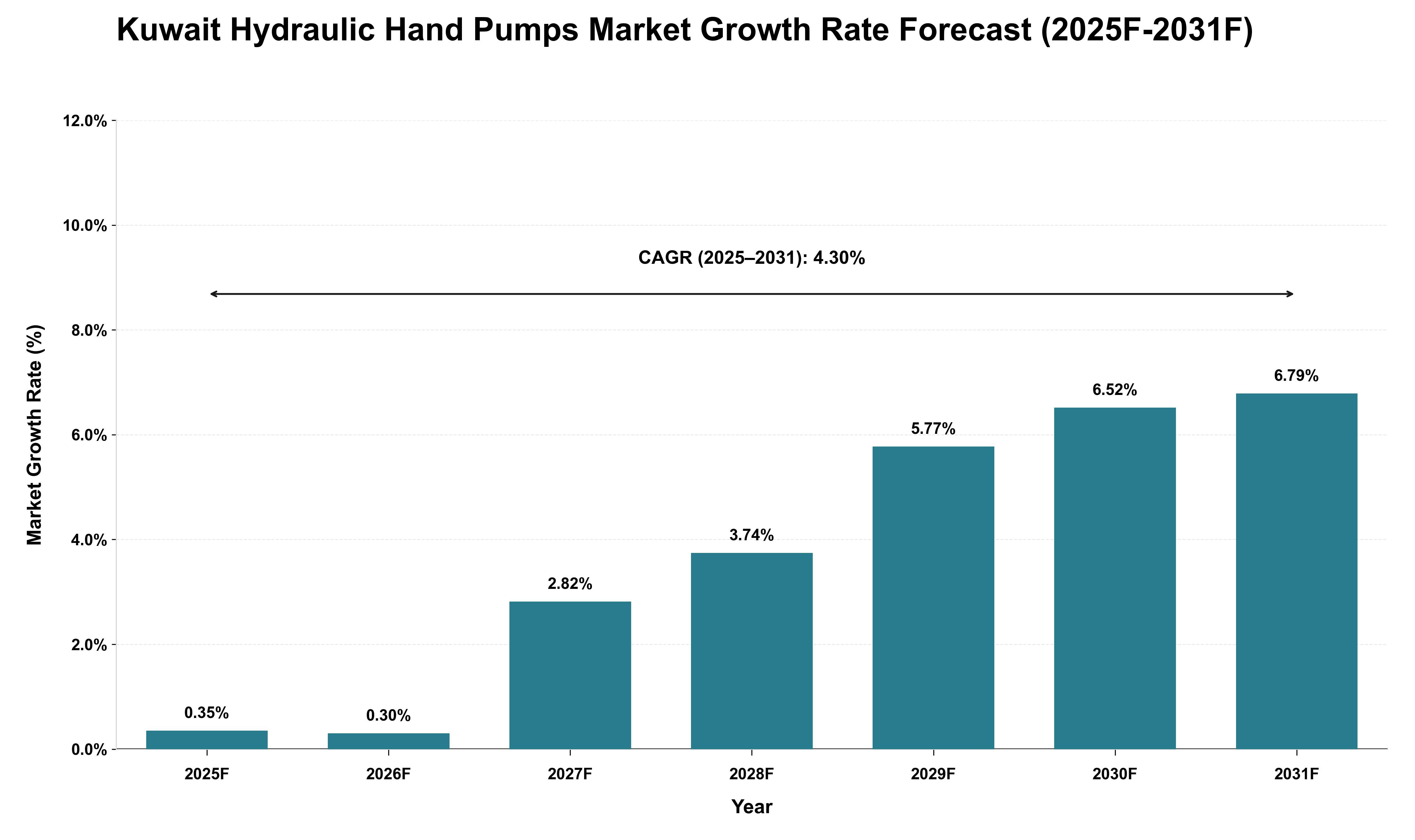 Kuwait Hydraulic Hand Pumps Market Growth Rate Analysis (2025 - 2031)