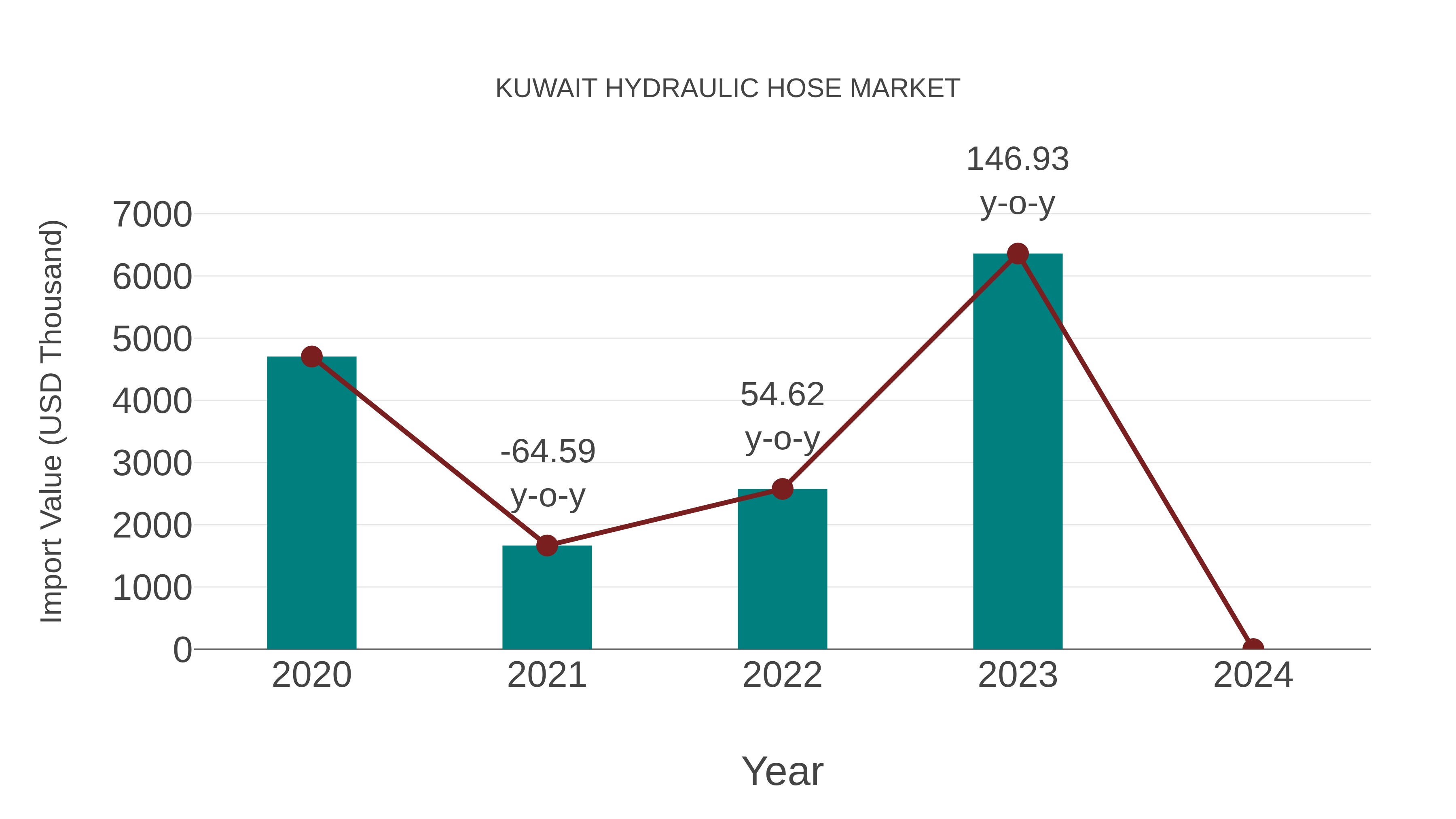  Kuwait Hydraulic Hose Market: Import Trend Analysis