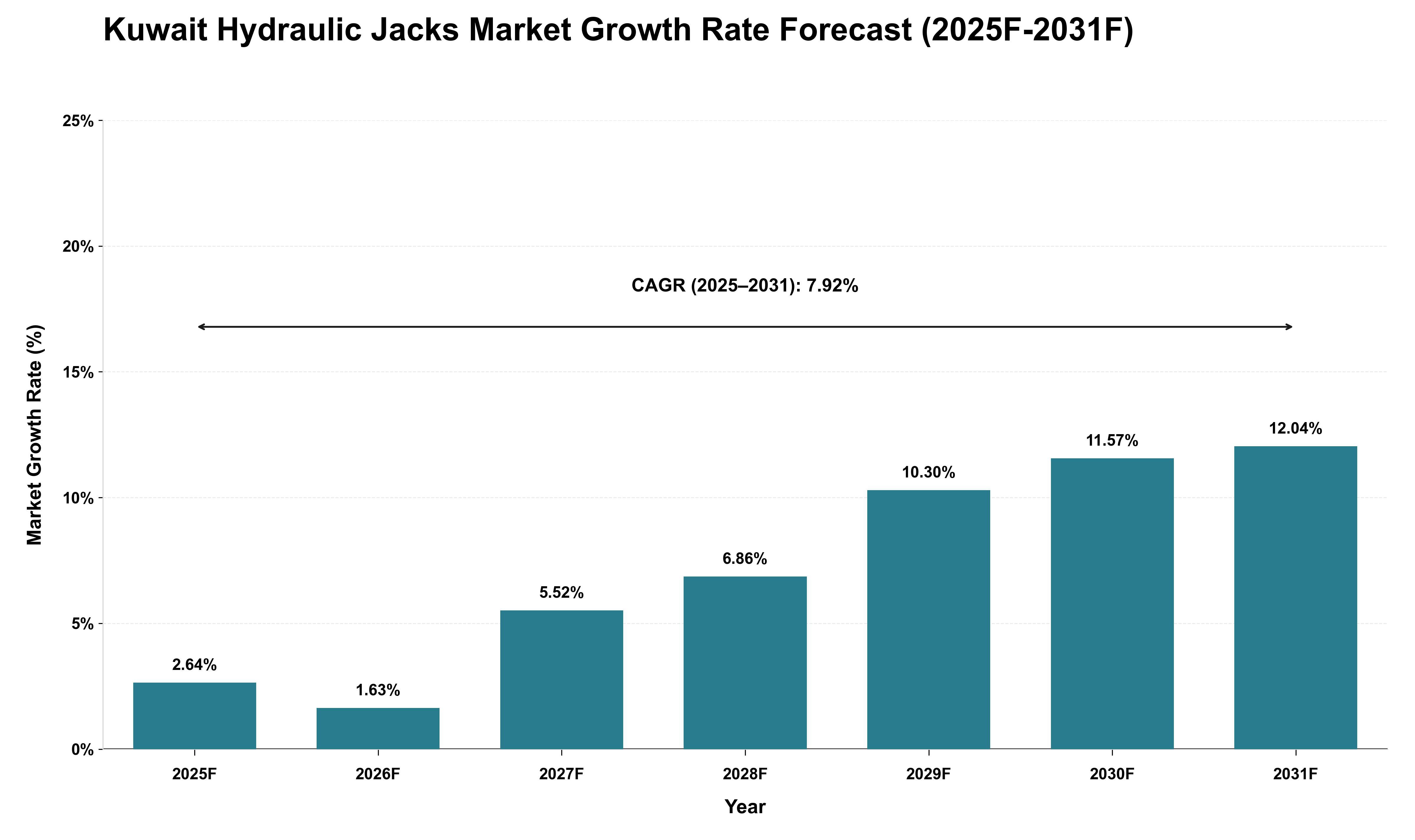 Kuwait Hydraulic Jacks Market Growth Rate Analysis (2025 - 2031)