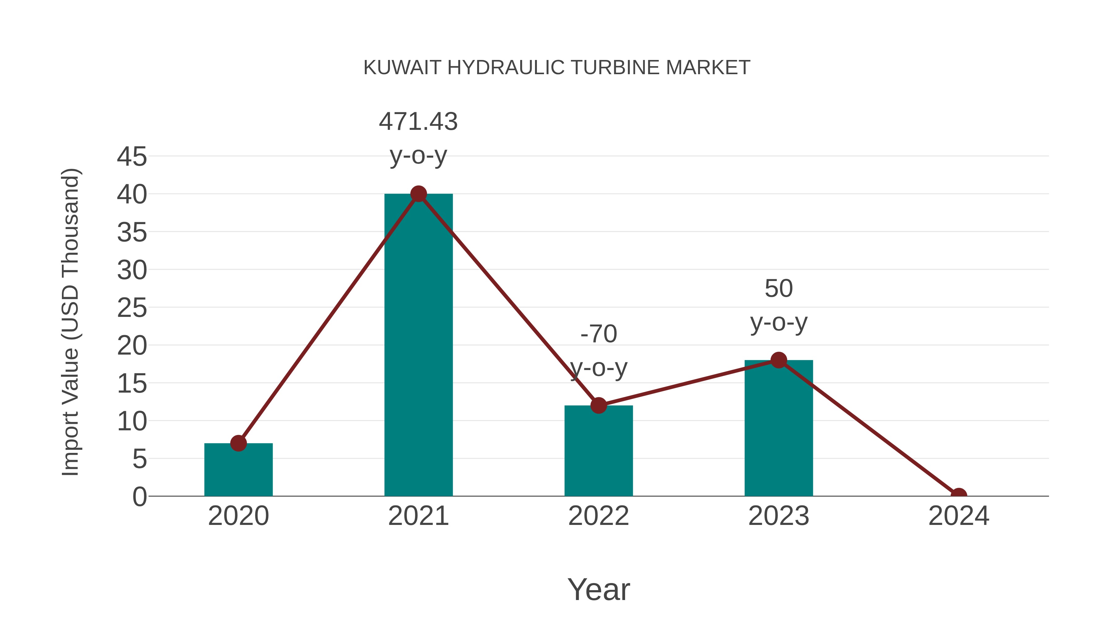 Kuwait Hydraulic Turbine Market: Import Trend Analysis