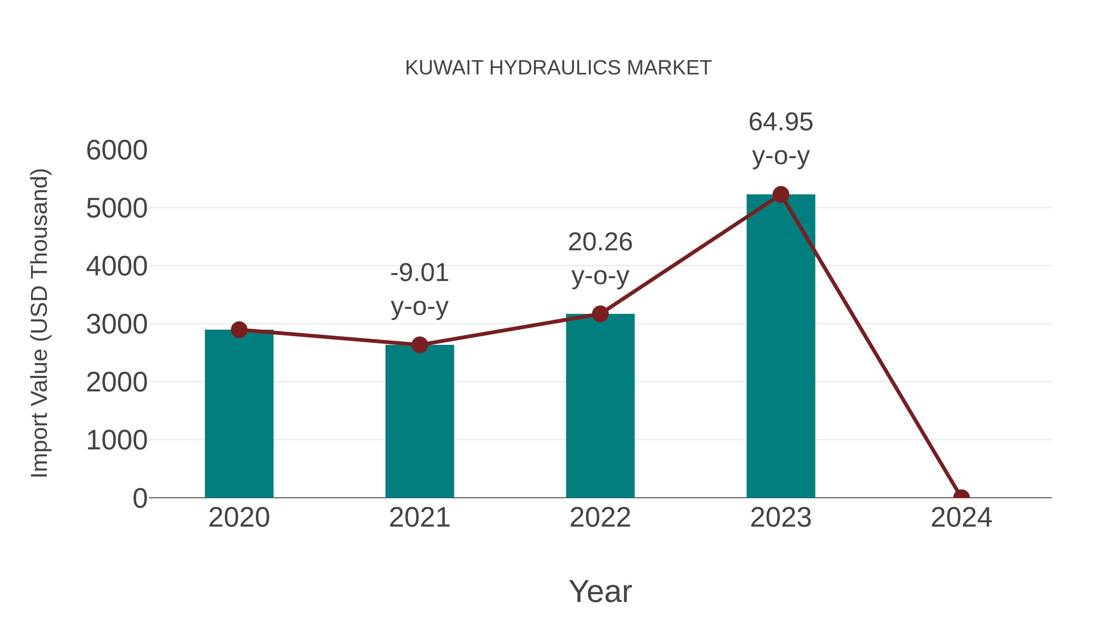  Kuwait Hydraulics Market: Import Trend Analysis
