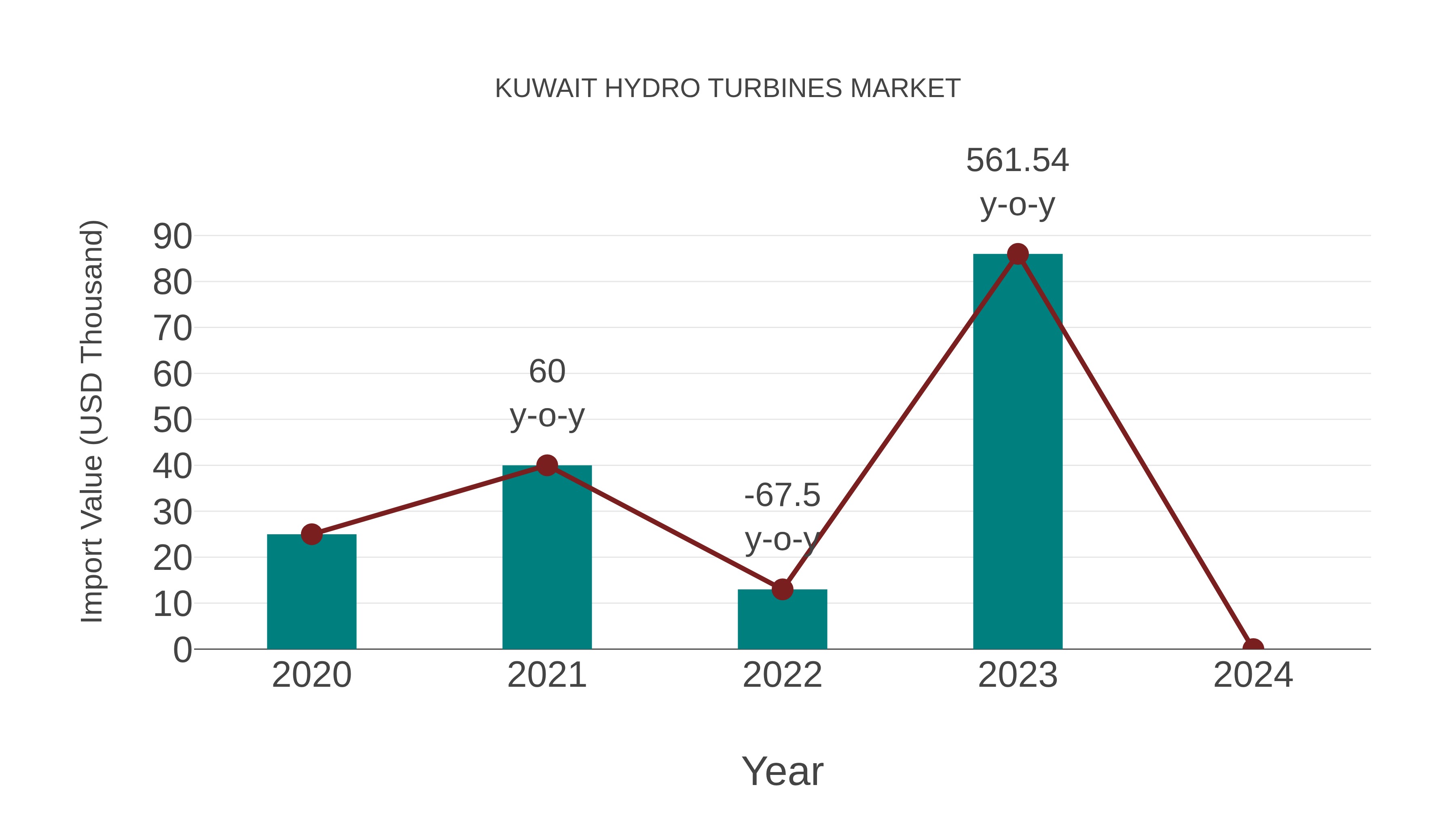  Kuwait Hydro Turbines Market: Import Trend Analysis