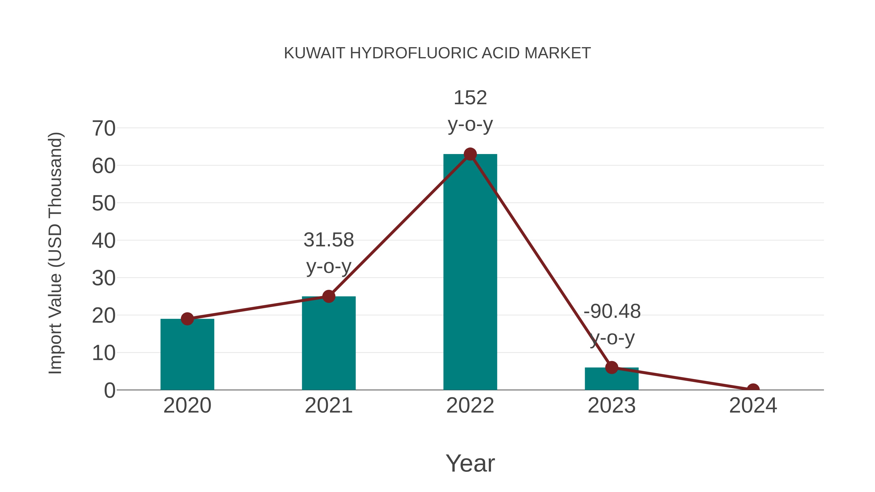 Kuwait Hydrofluoric Acid Market: Import Trend Analysis