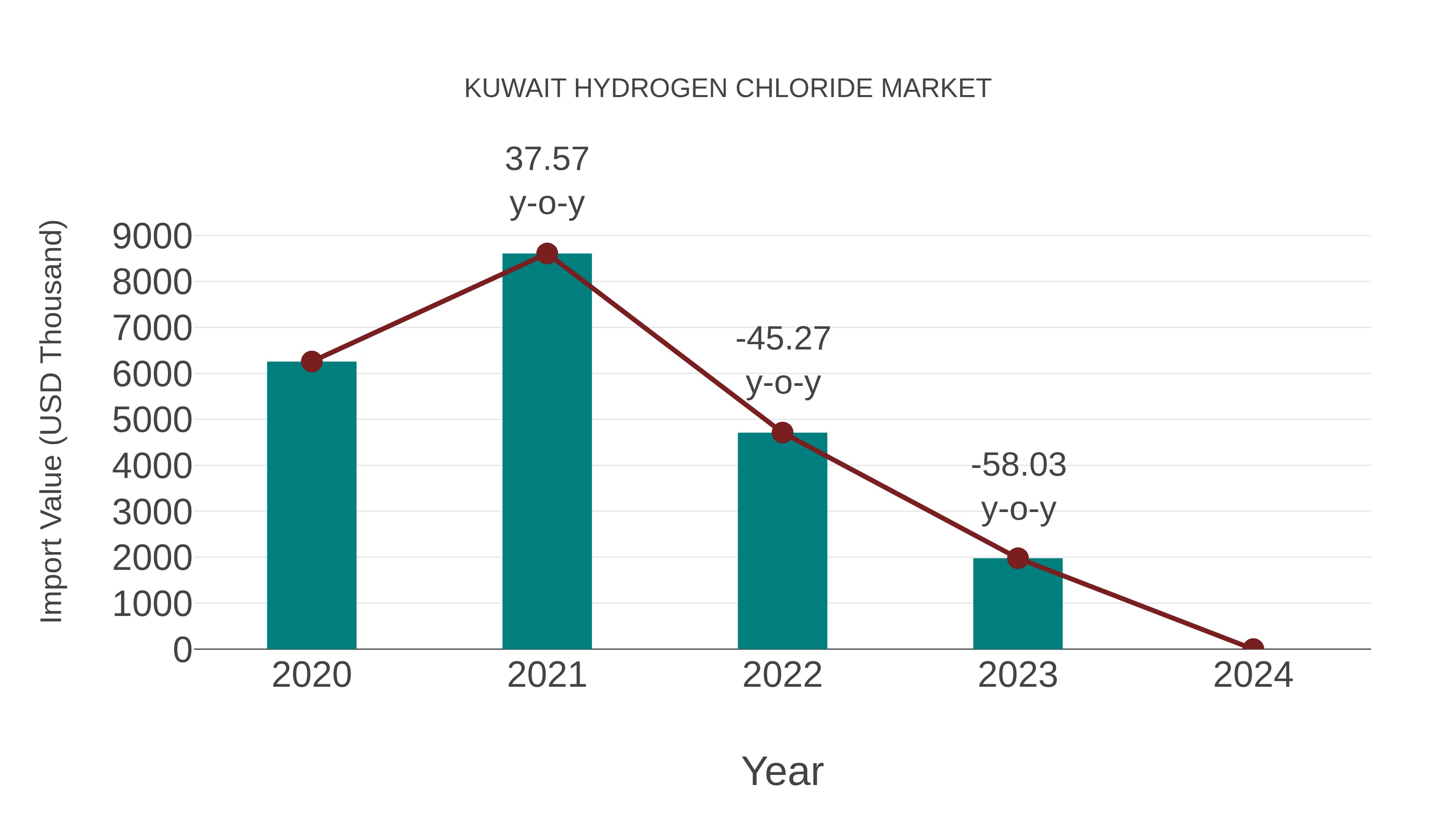  Kuwait Hydrogen Chloride Market: Import Trend Analysis