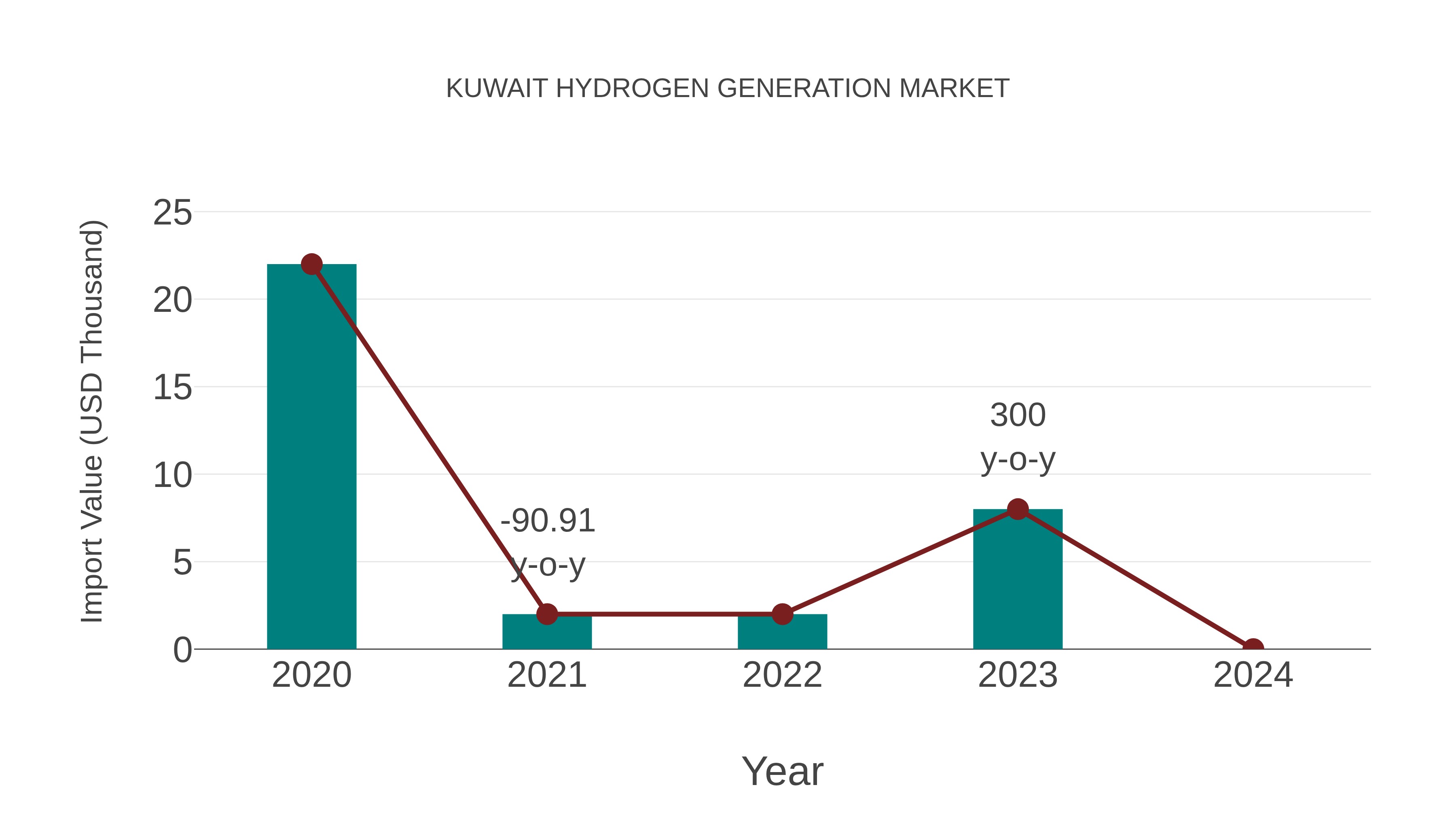  Kuwait Hydrogen Generation Market: Import Trend Analysis