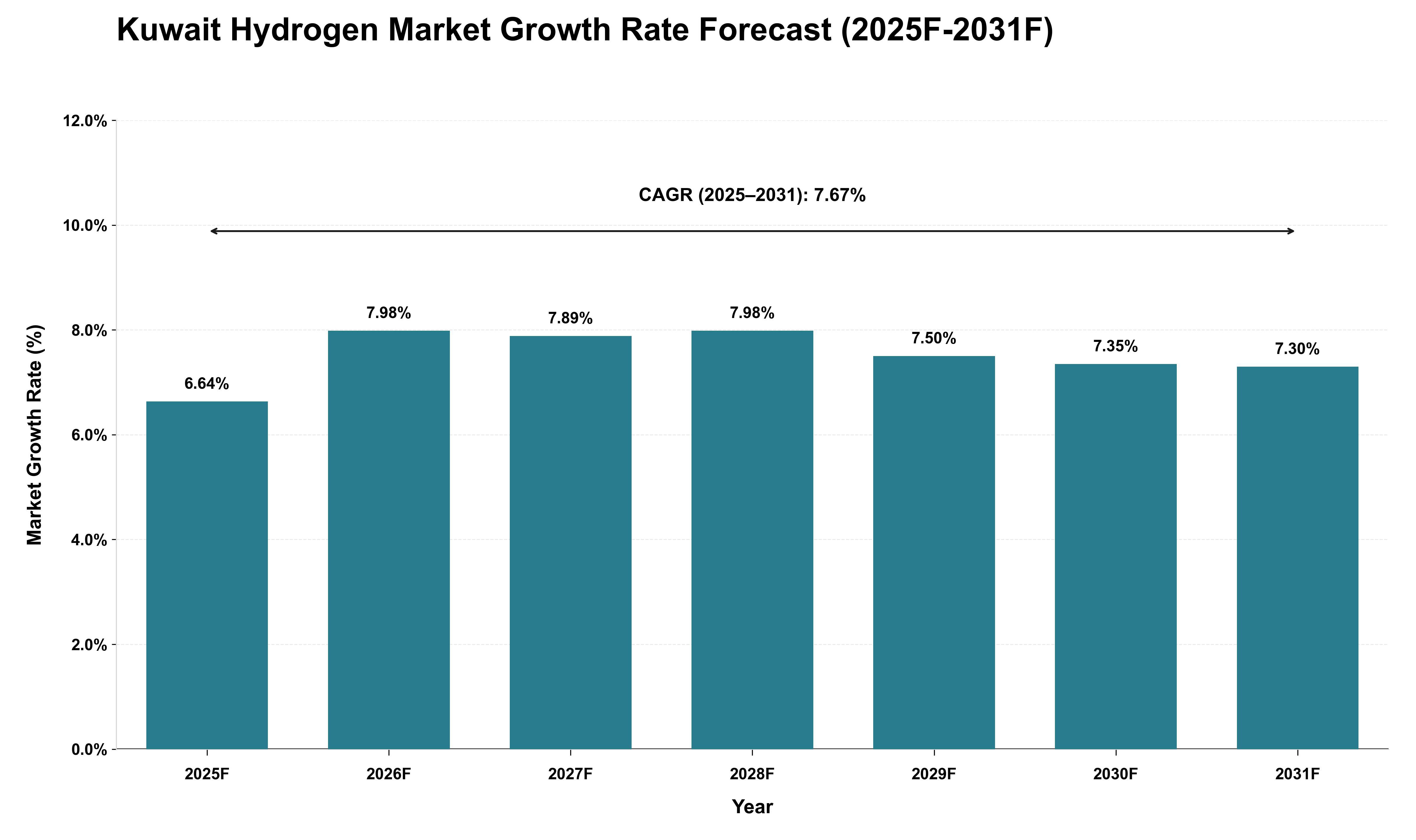 Kuwait Hydrogen Market Growth Rate Analysis (2025 - 2031)