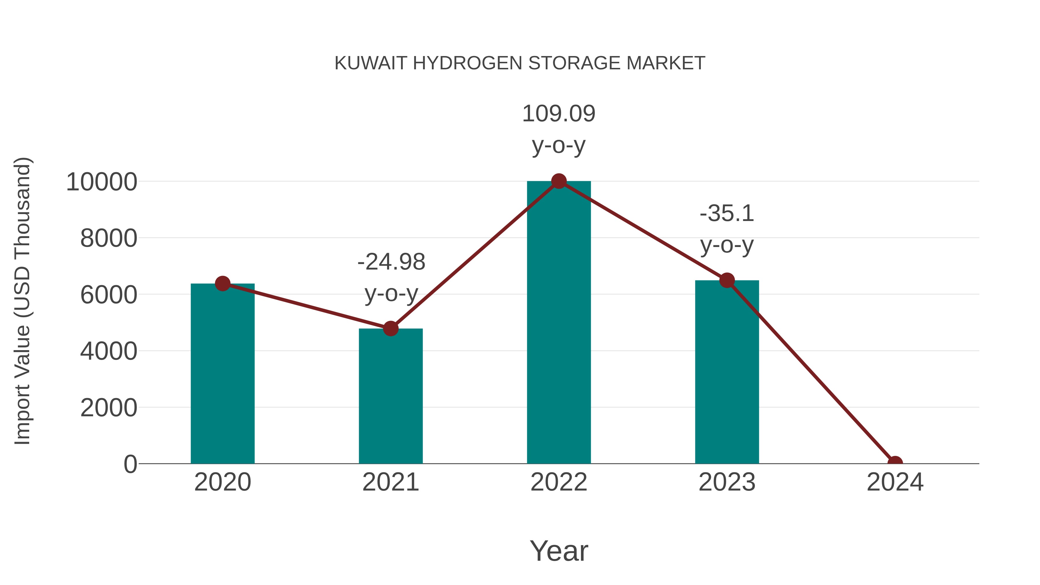  Kuwait Hydrogen Storage Market: Import Trend Analysis