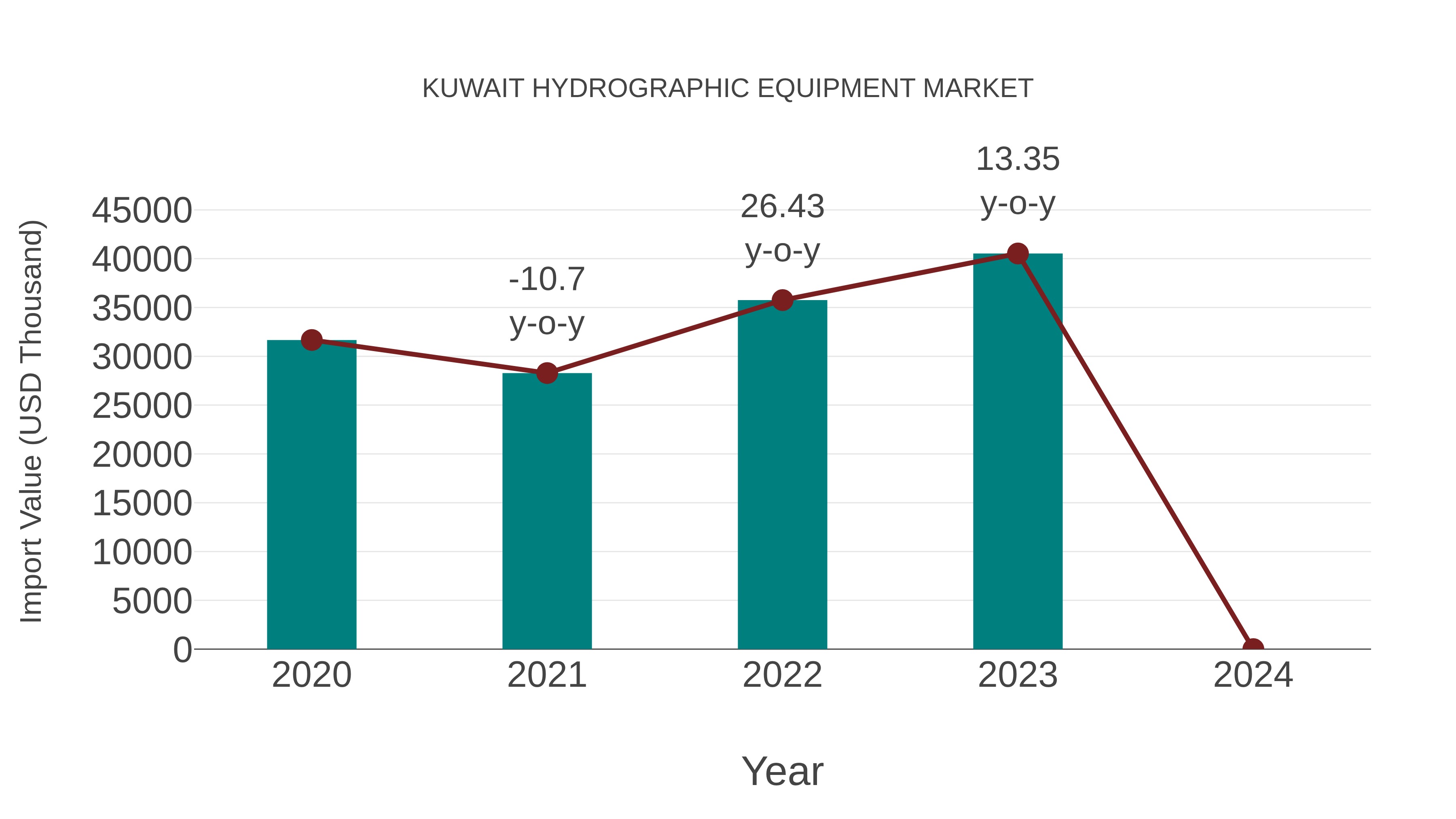  Kuwait Hydrographic Equipment Market: Import Trend Analysis