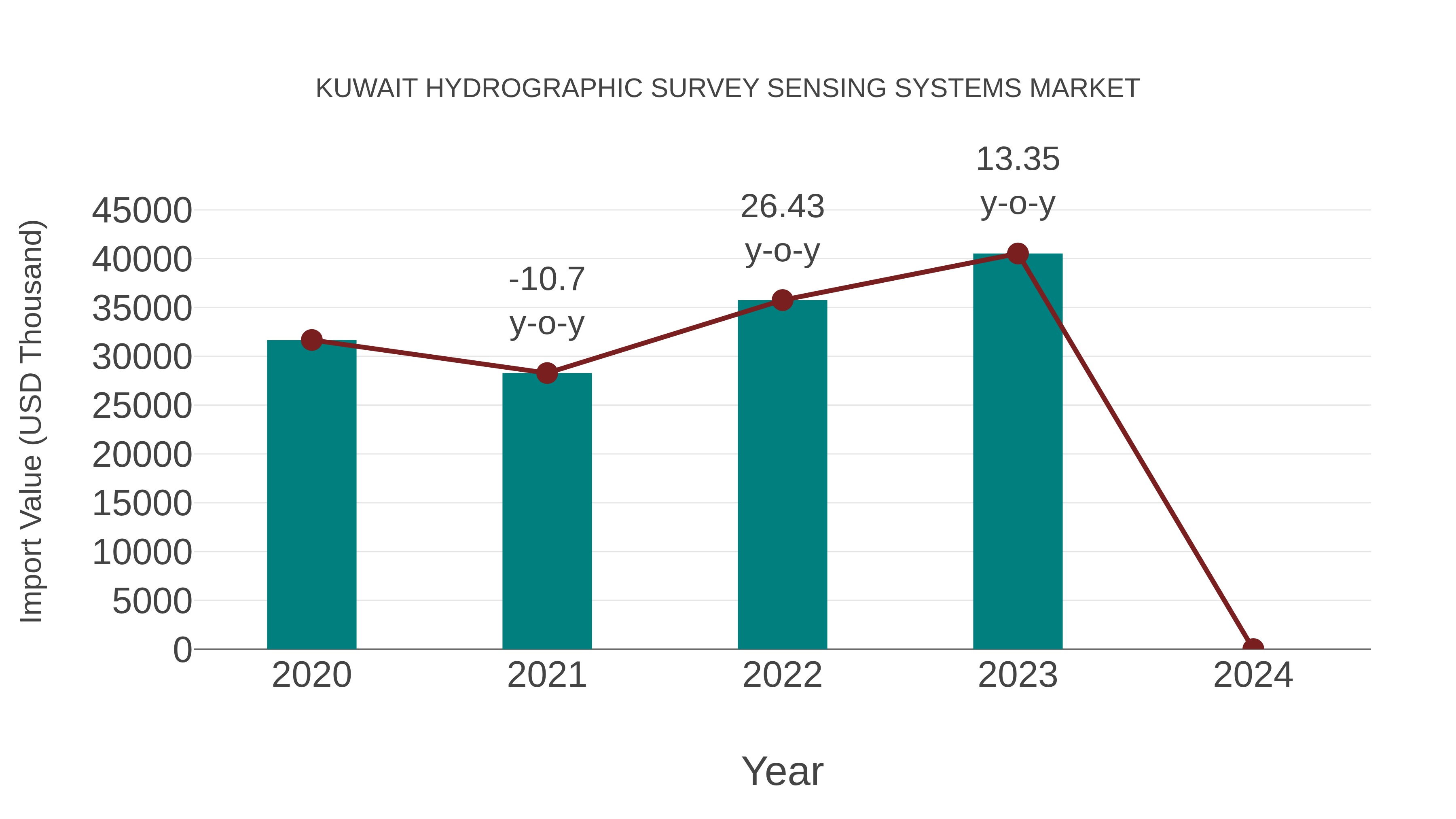  Kuwait Hydrographic Survey Sensing Systems Market: Import Trend Analysis