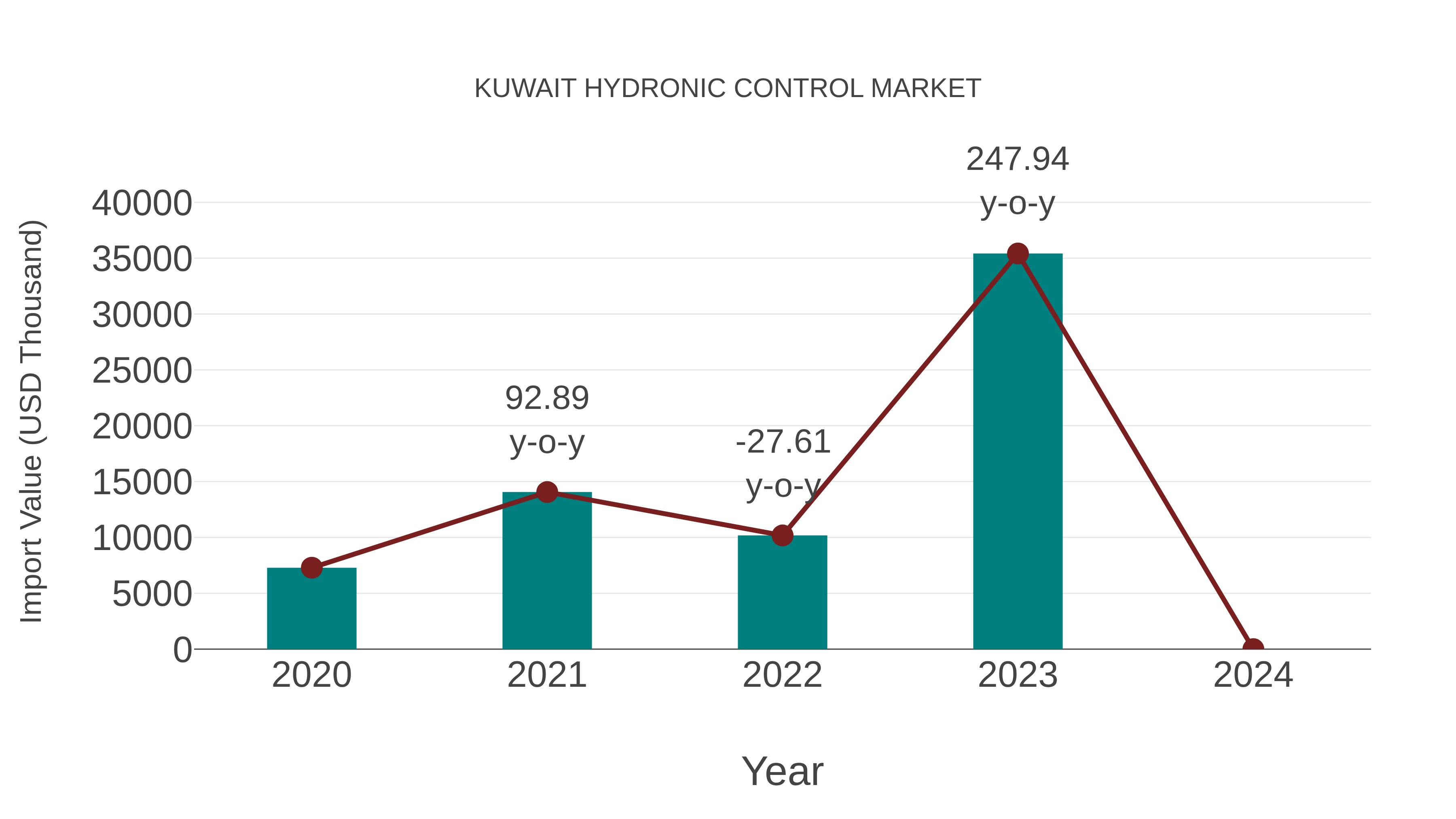  Kuwait Hydronic Control Market: Import Trend Analysis