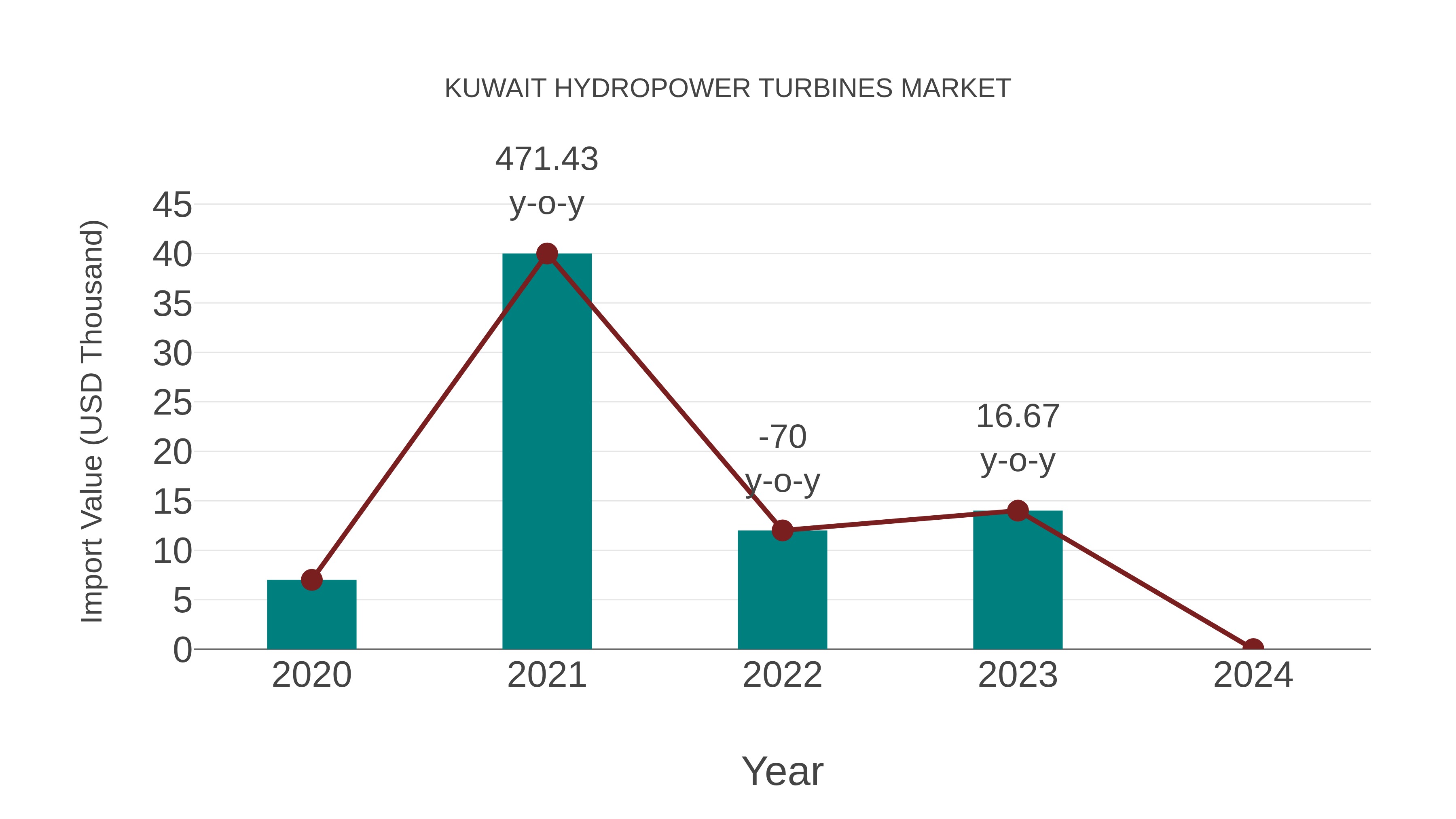  Kuwait Hydropower Turbines Market: Import Trend Analysis