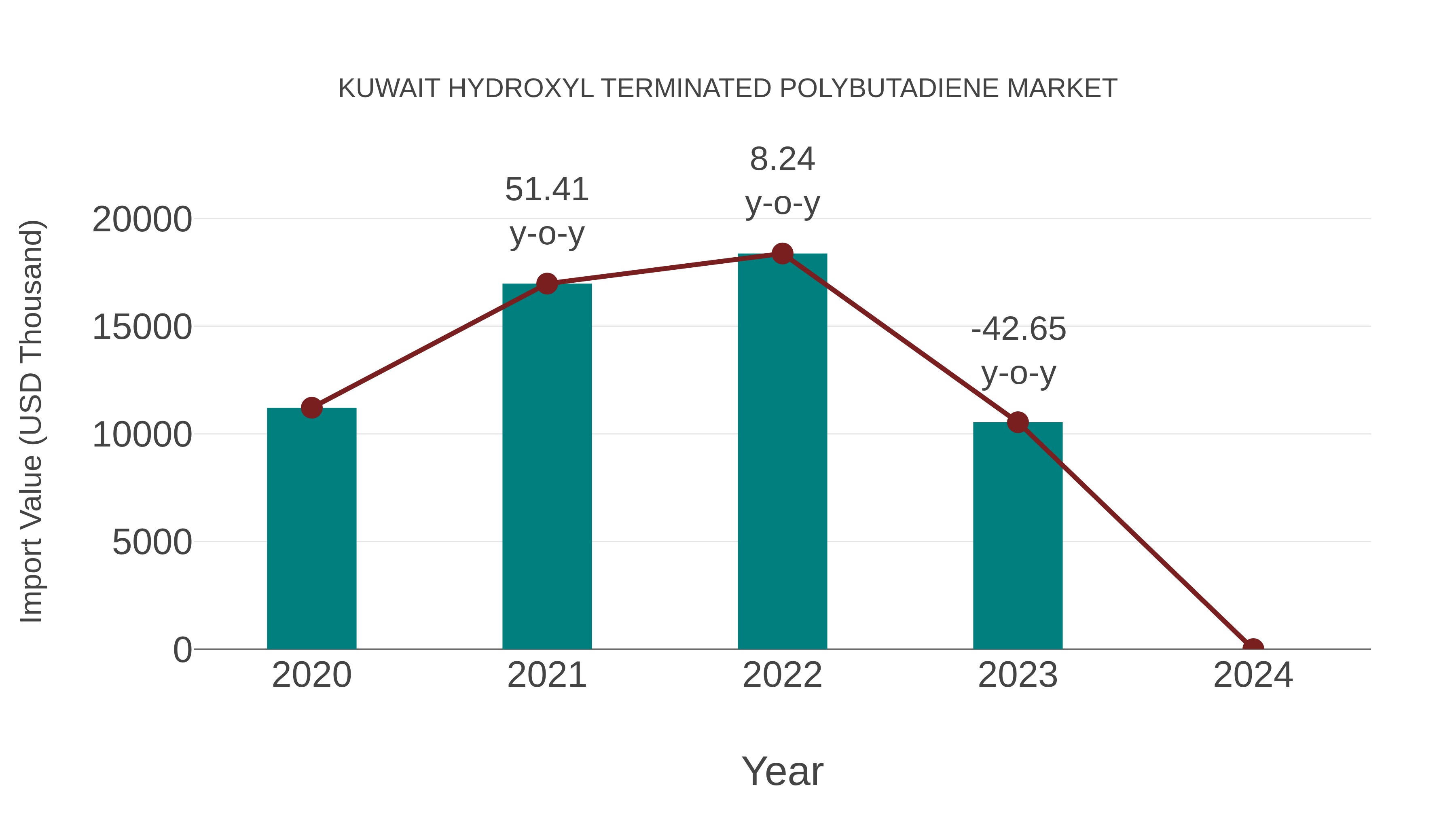  Kuwait Hydroxyl Terminated Polybutadiene Market: Import Trend Analysis