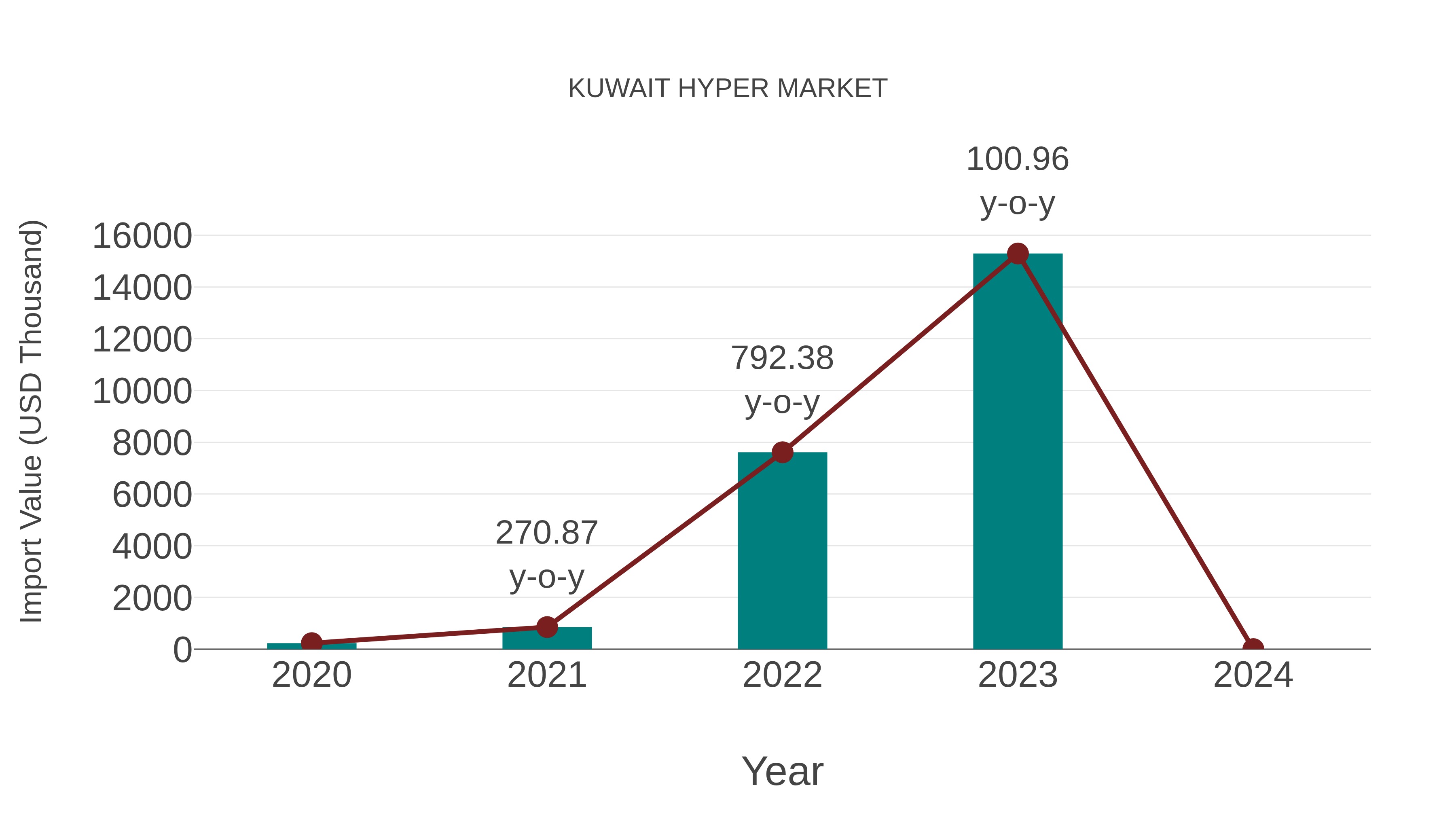  Kuwait Hyper Market: Import Trend Analysis