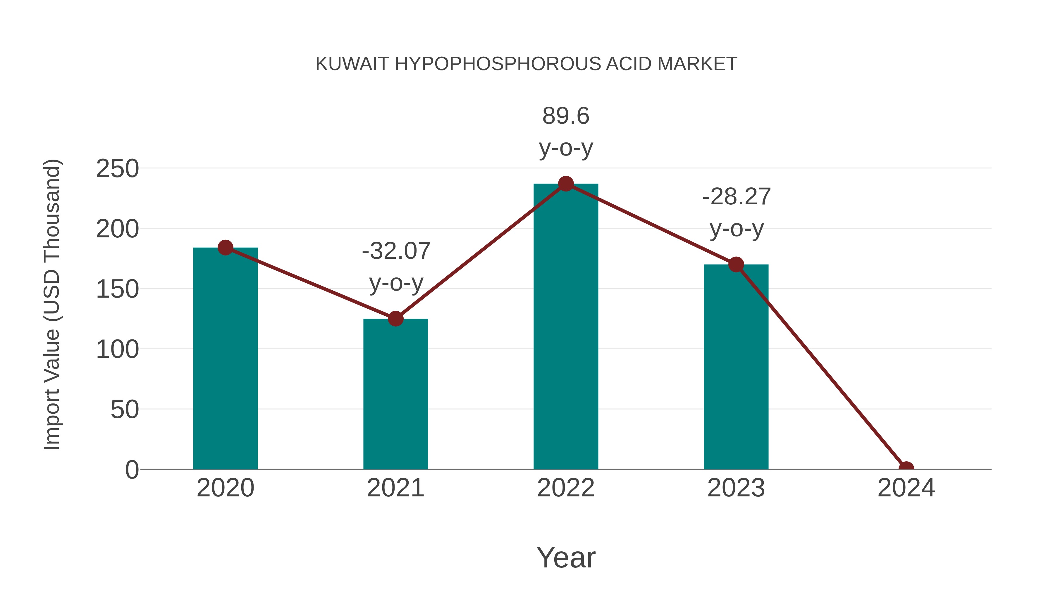  Kuwait Hypophosphorous Acid Market: Import Trend Analysis