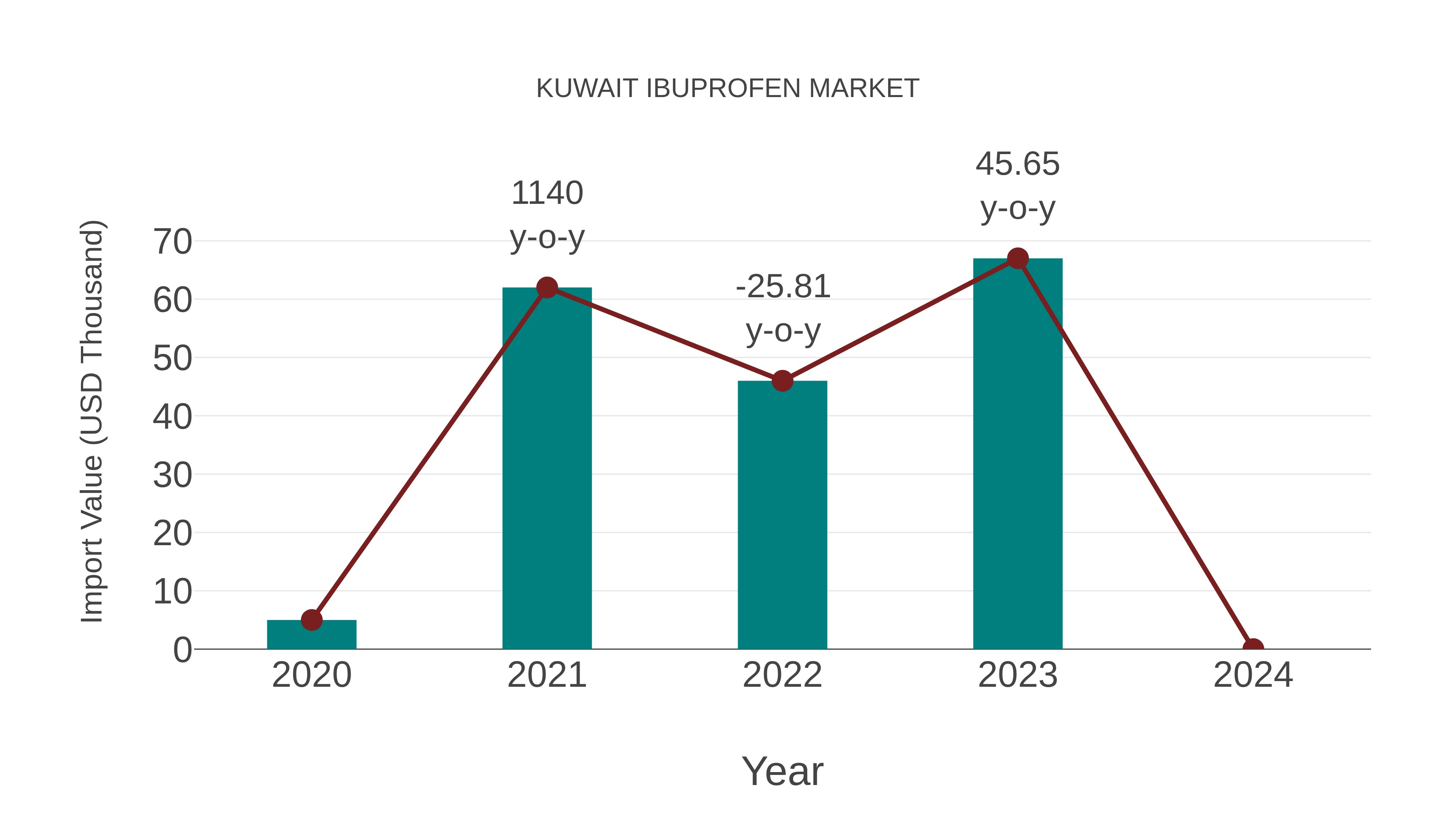  Kuwait Ibuprofen Market: Import Trend Analysis