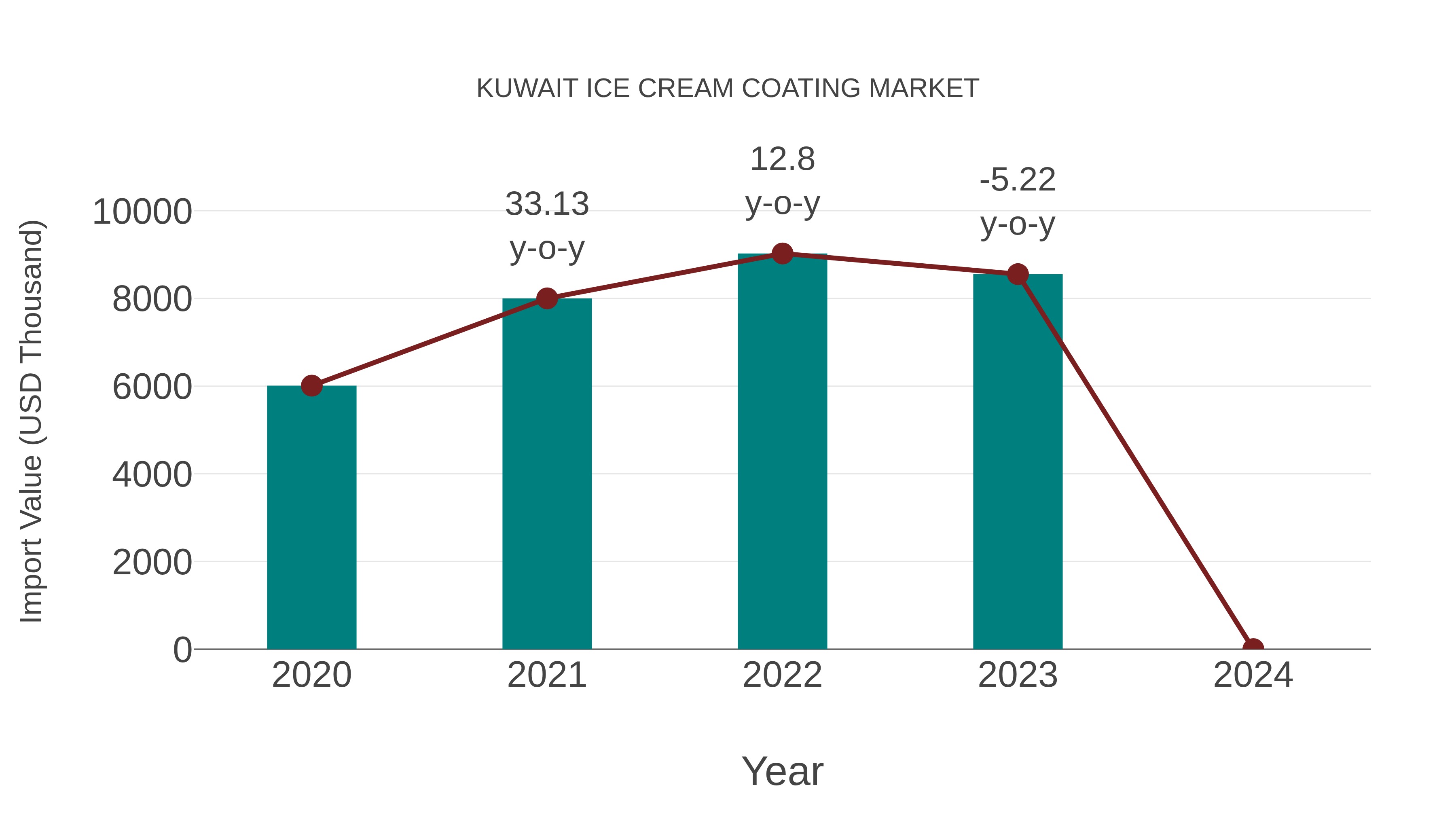  Kuwait Ice Cream Coating Market: Import Trend Analysis