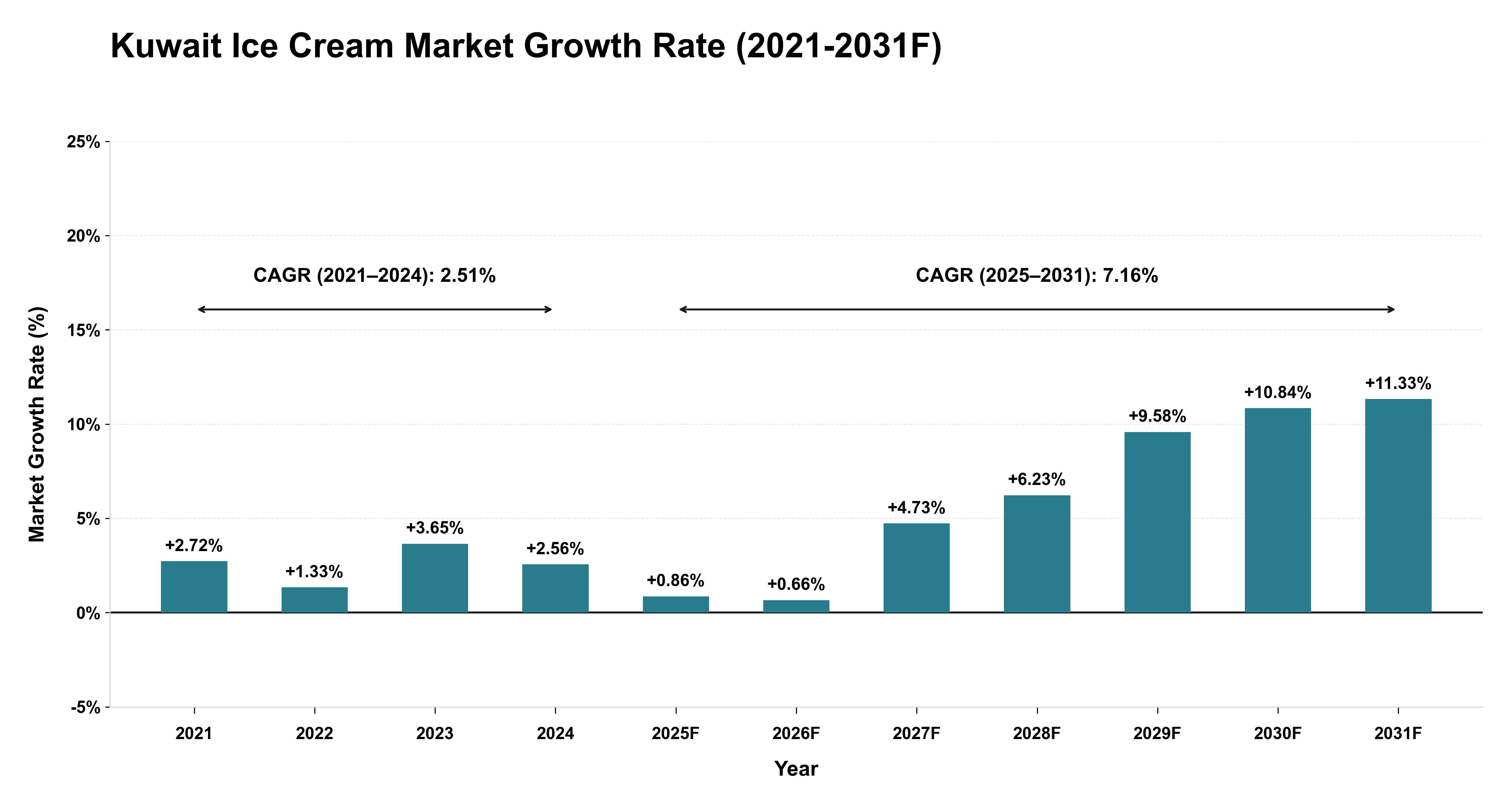 Kuwait Ice Cream Market Year-wise Growth Rate (2021-2031F)