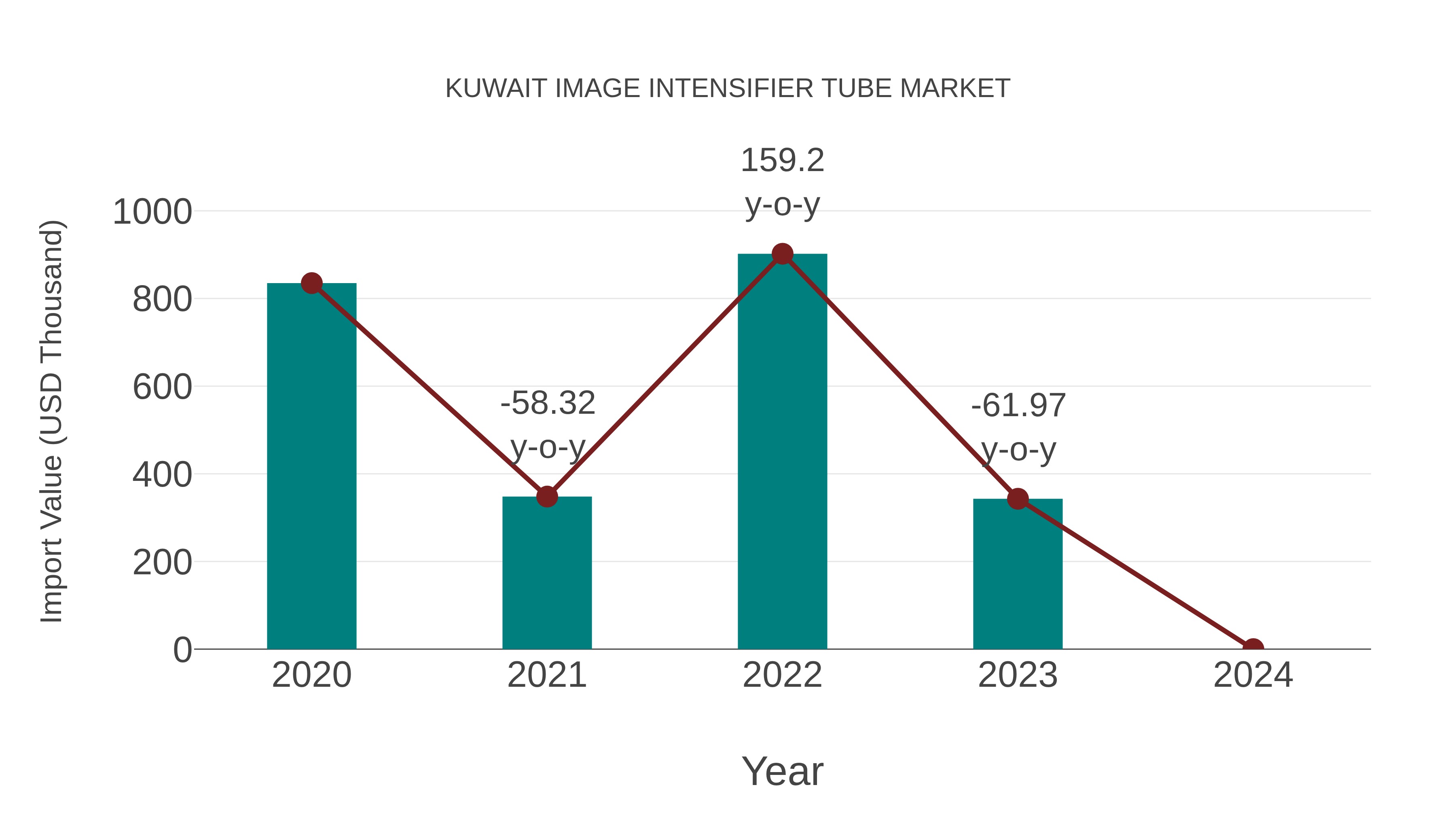 Kuwait Image Intensifier Tube Market: Import Trend Analysis