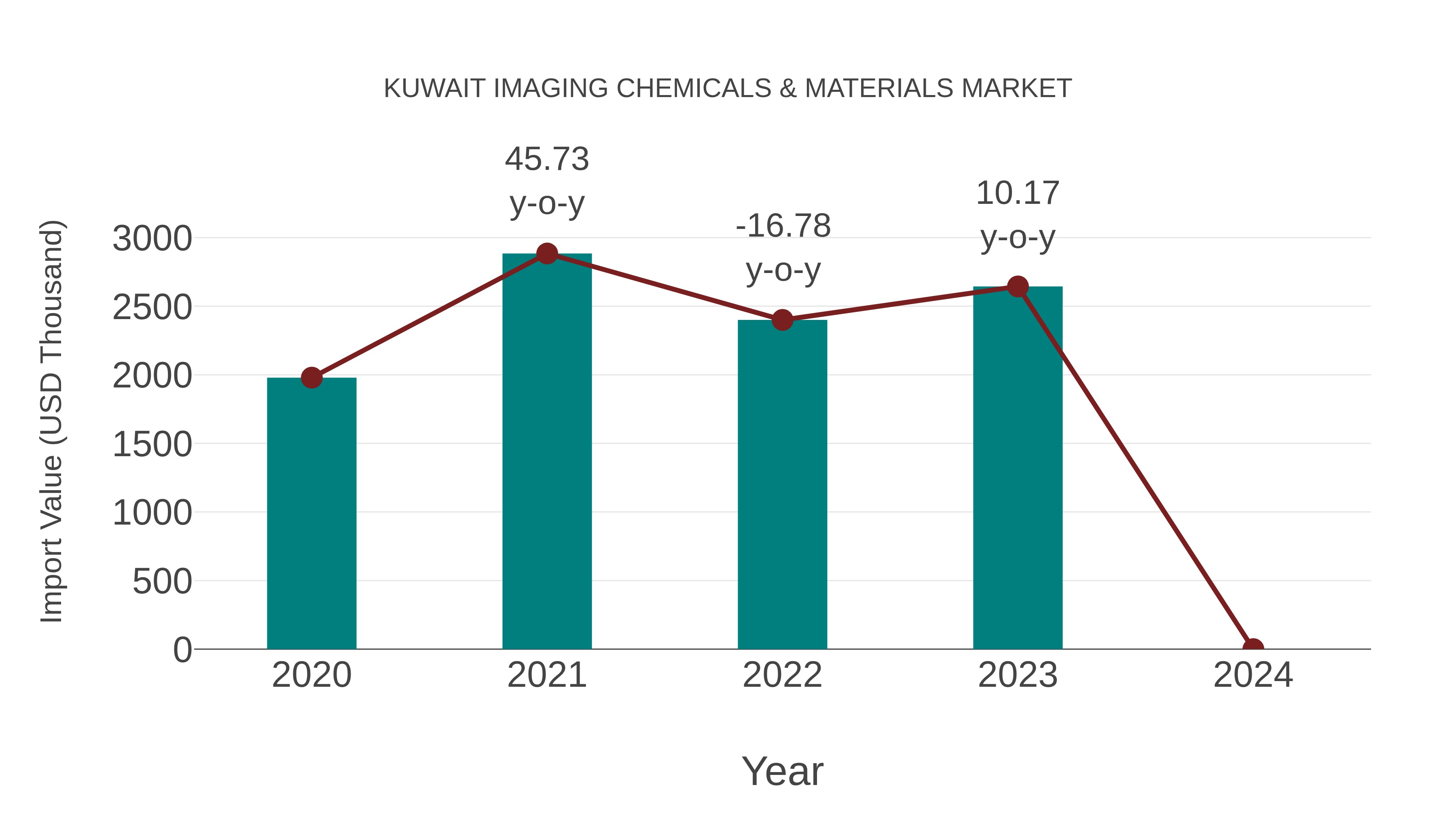 Kuwait Imaging Chemicals & Materials Market: Import Trend Analysis