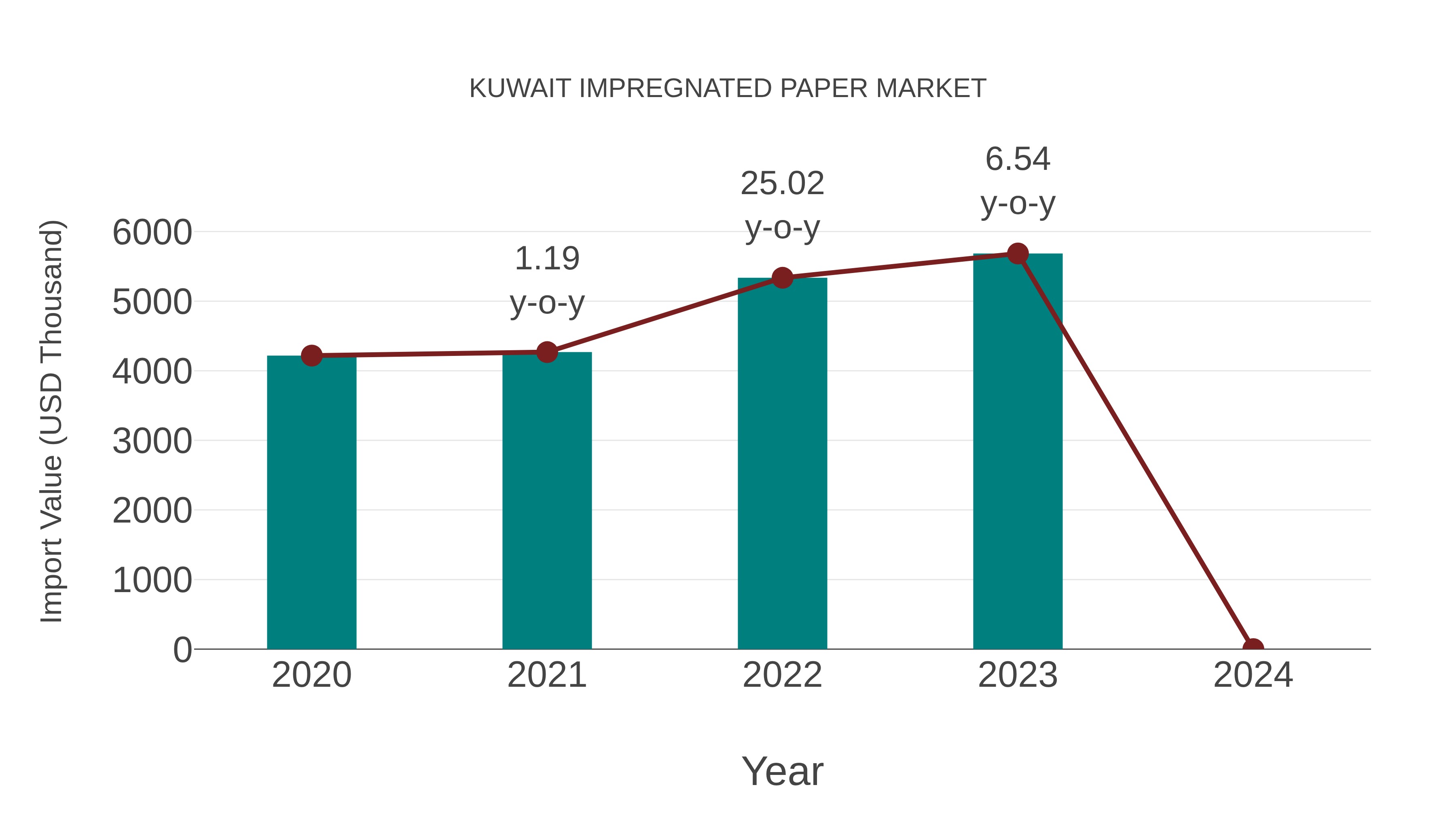  Kuwait Impregnated Paper Market: Import Trend Analysis