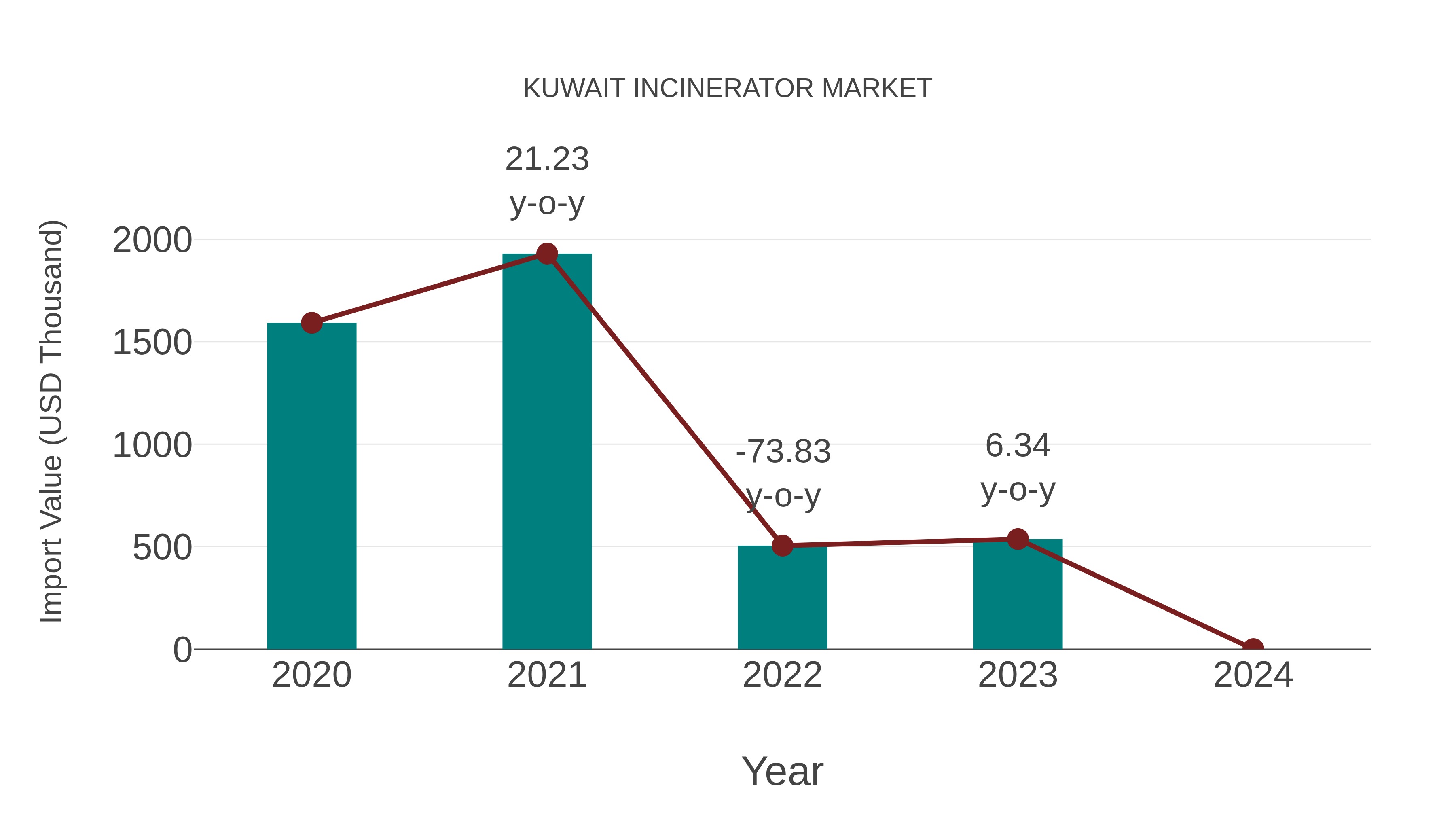  Kuwait Incinerator Market: Import Trend Analysis