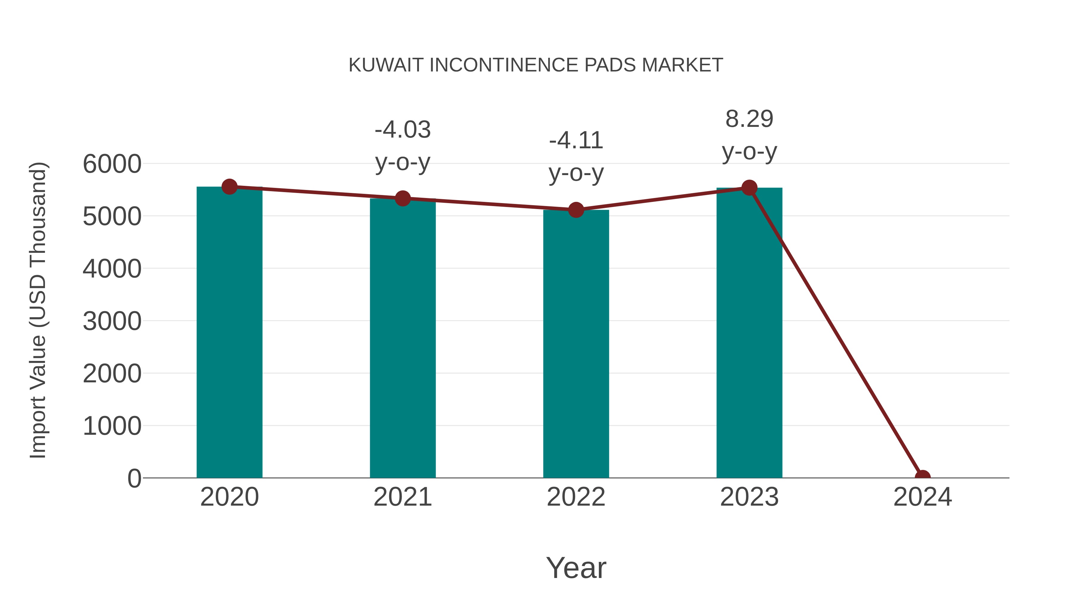  Kuwait Incontinence Pads Market: Import Trend Analysis