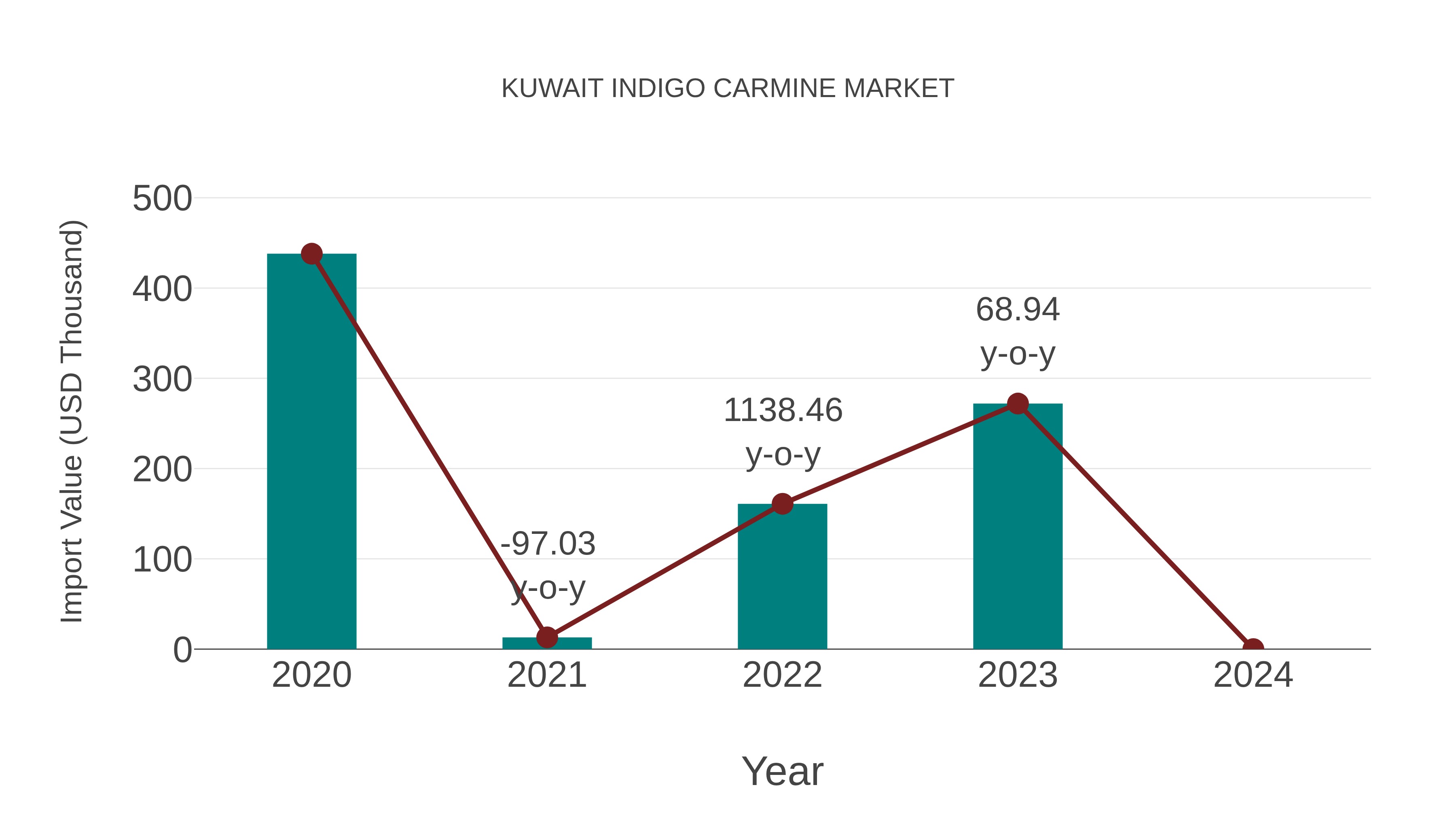 Kuwait Indigo Carmine Market: Import Trend Analysis