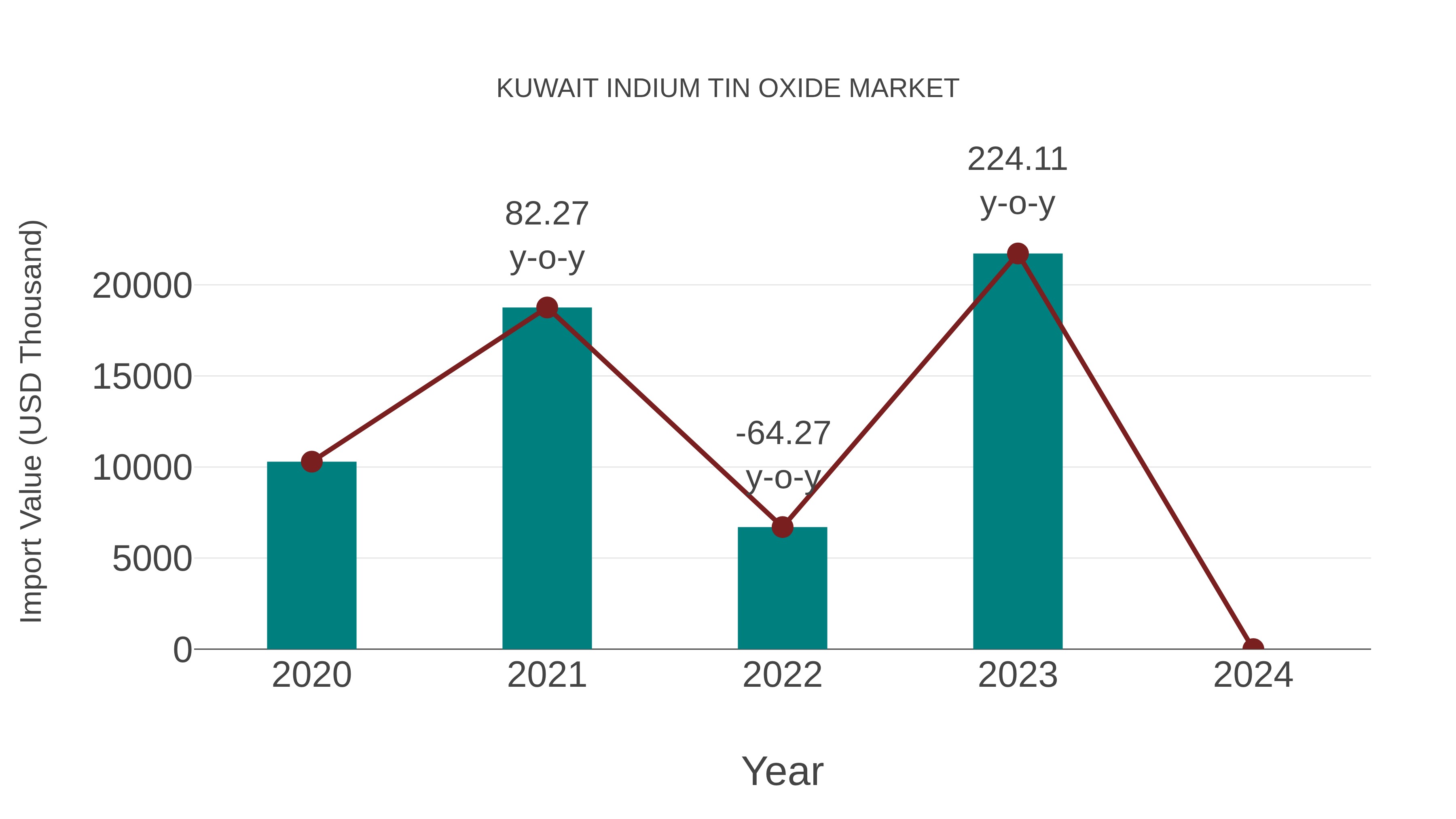  Kuwait Indium Tin Oxide Market: Import Trend Analysis