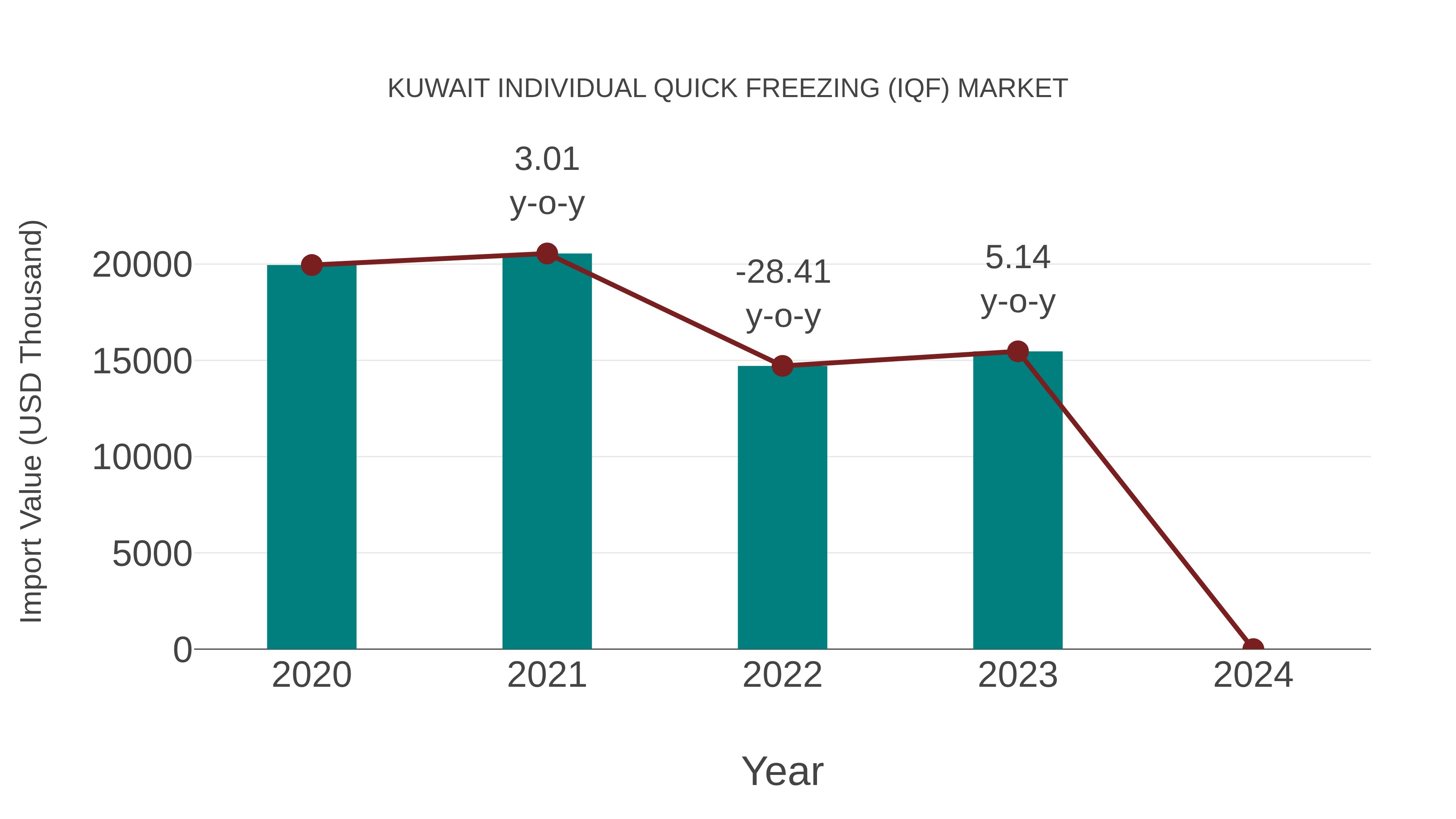 Kuwait Individual Quick Freezing (Iqf) Market: Import Trend Analysis