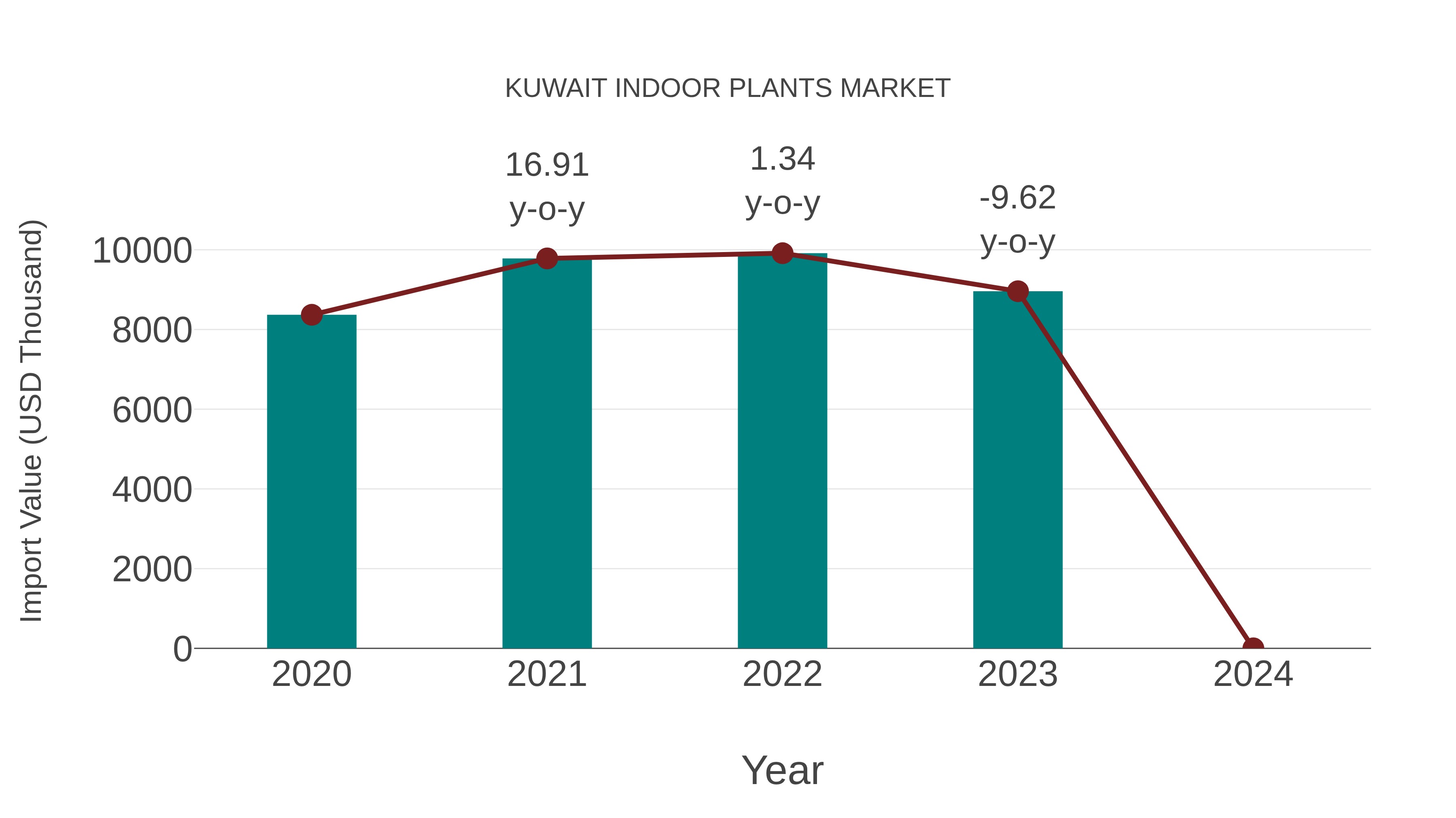  Kuwait Indoor Plants Market: Import Trend Analysis