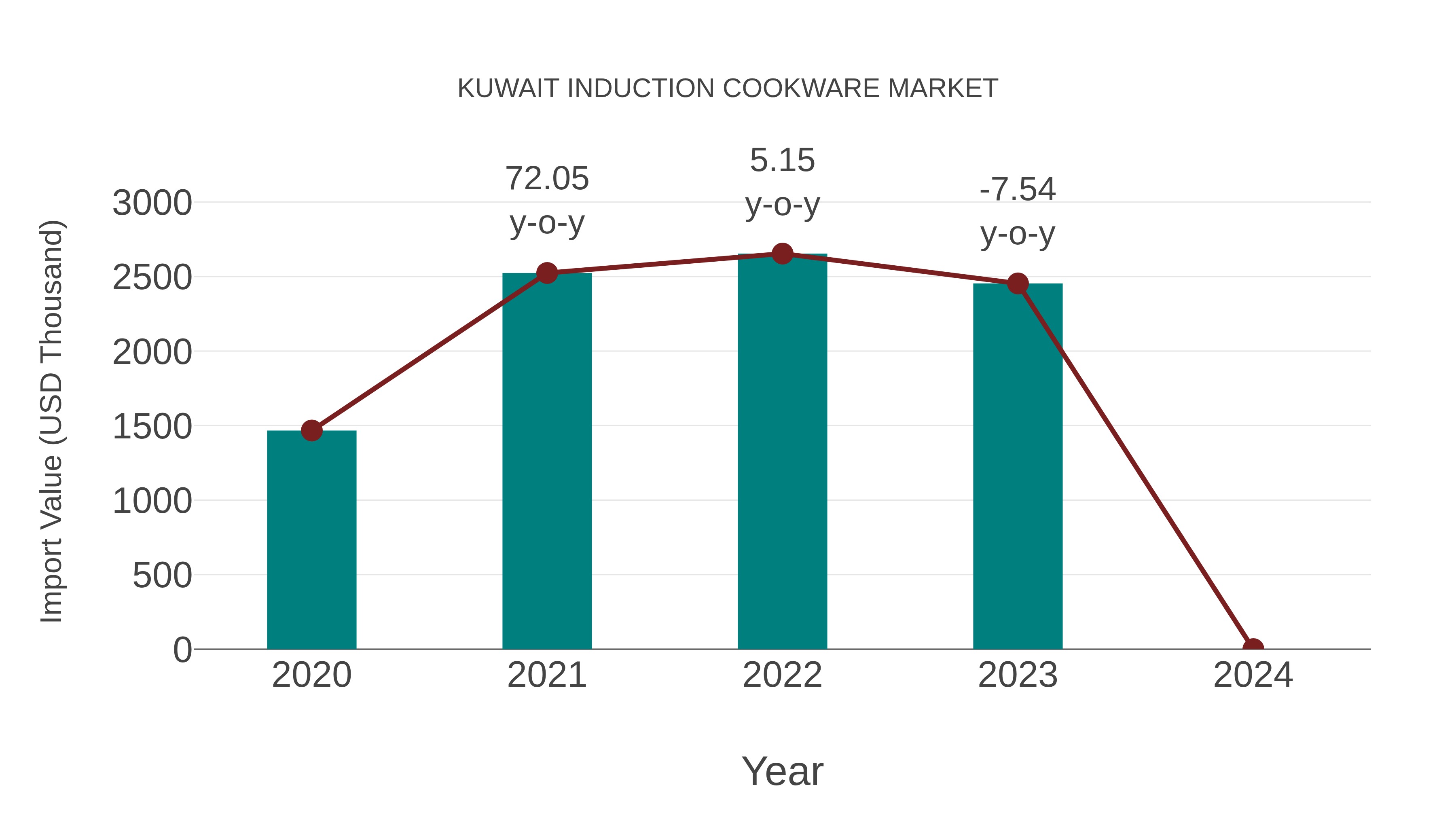  Kuwait Induction Cookware Market: Import Trend Analysis