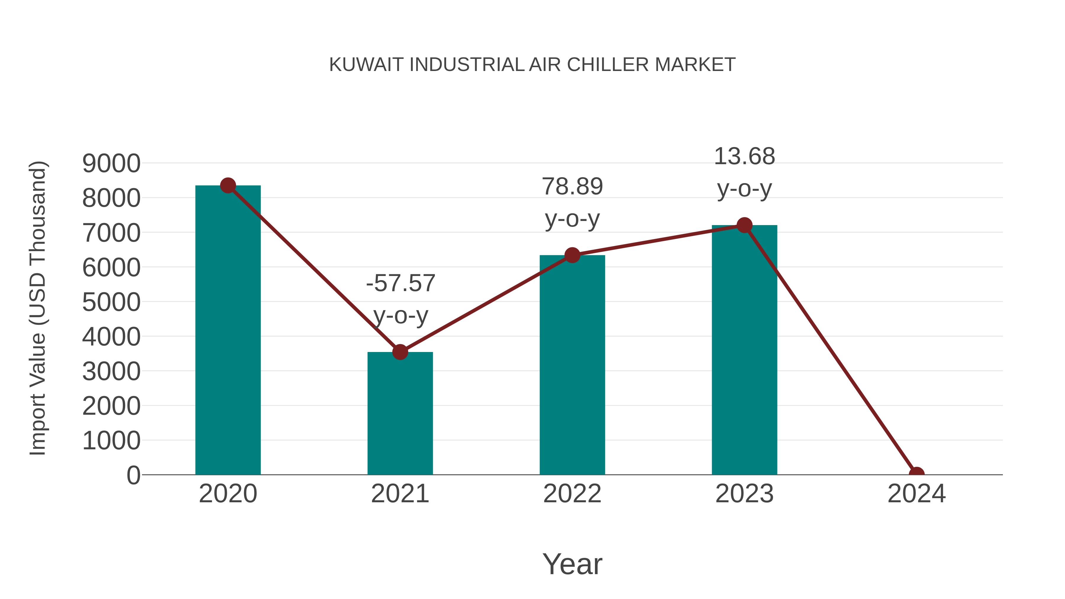  Kuwait Industrial Air Chiller Market: Import Trend Analysis