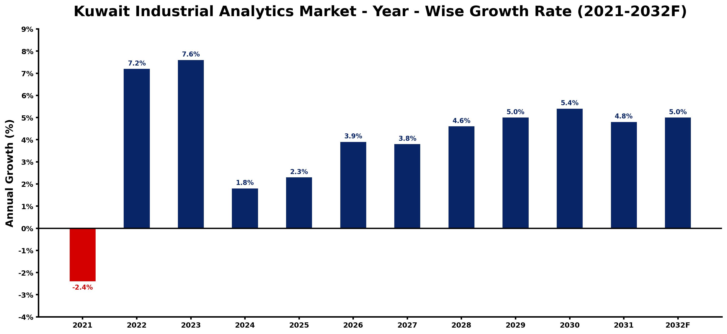Kuwait Industrial Analytics Market Year-wise Growth Rate and Key Drivers