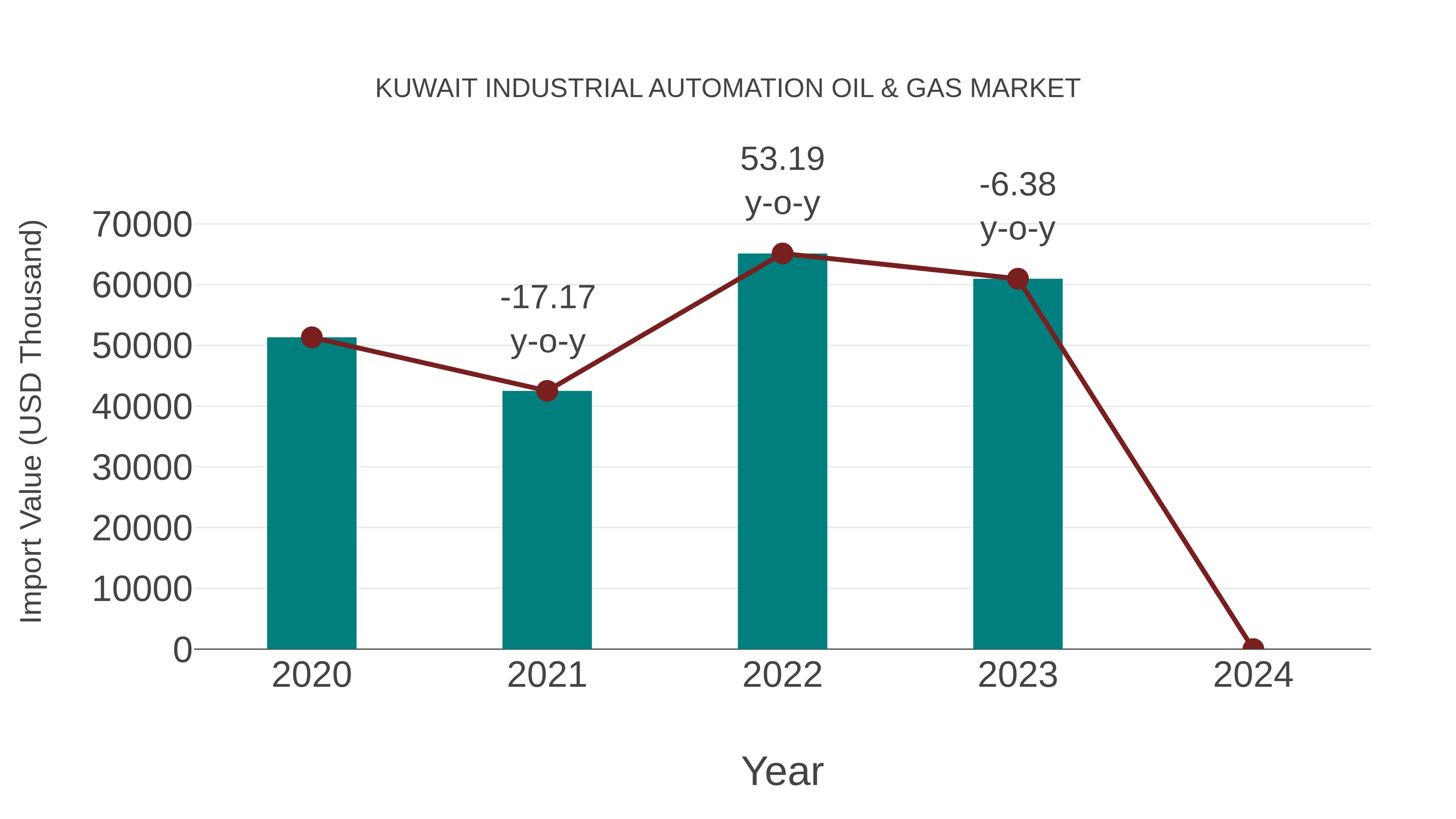 Kuwait Industrial Automation Oil & Gas Market: Import Trend Analysis
