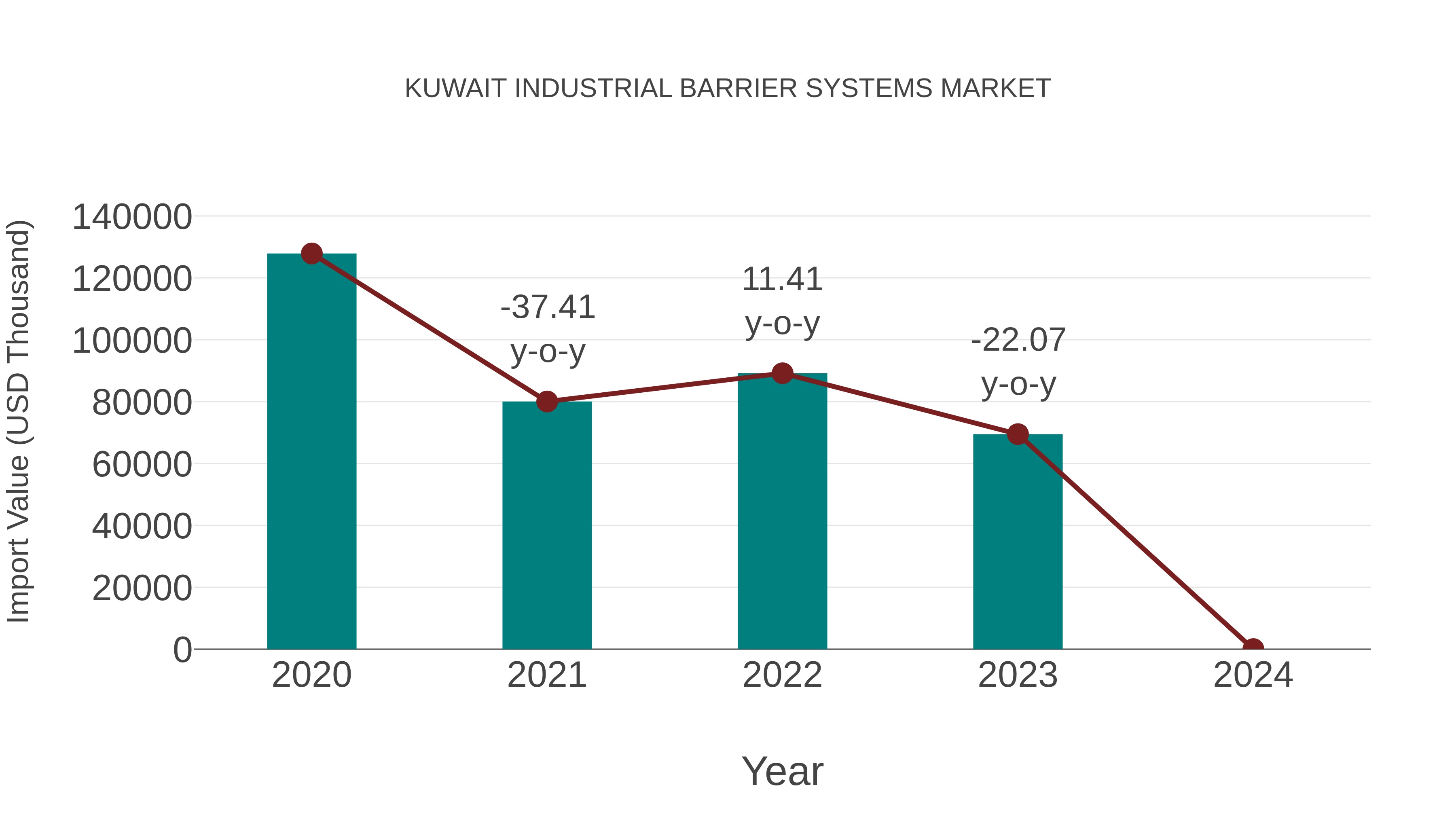 Kuwait Industrial Barrier Systems Market: Import Trend Analysis