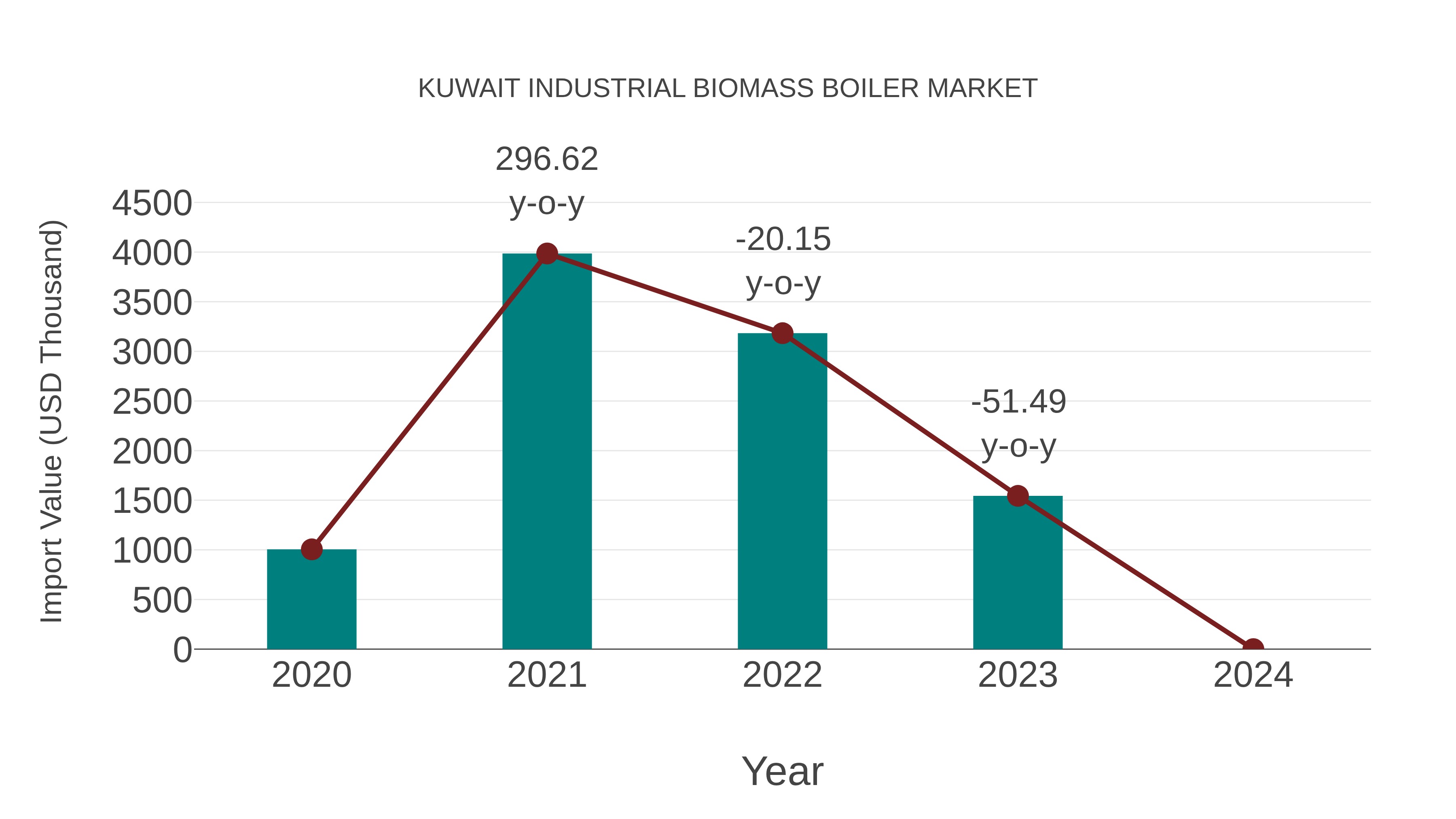  Kuwait Industrial Biomass Boiler Market: Import Trend Analysis
