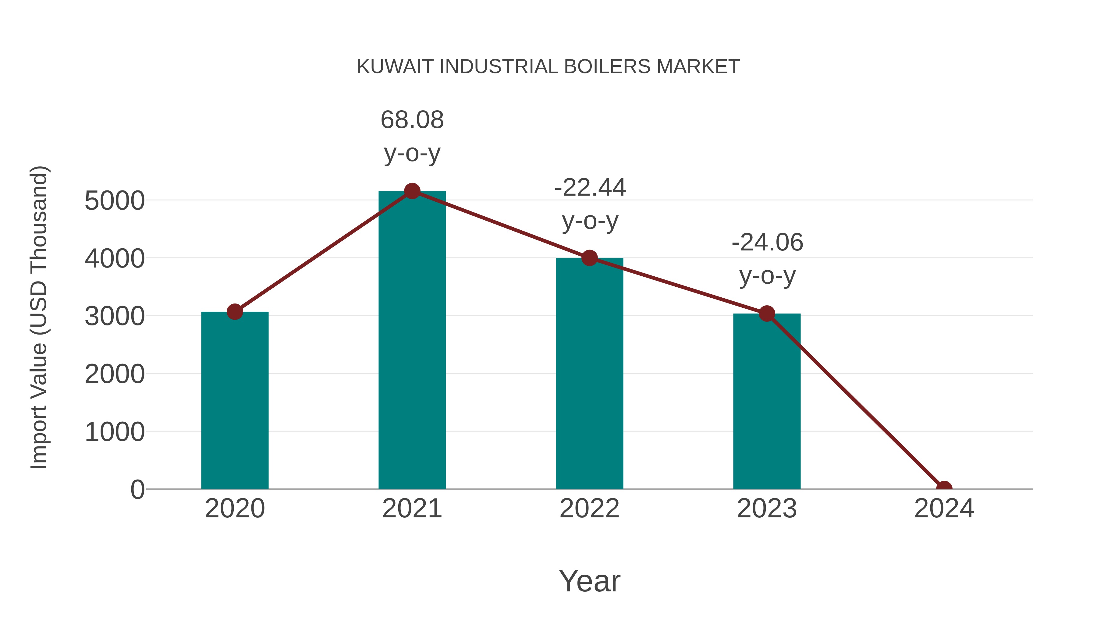  Kuwait Industrial Boilers Market: Import Trend Analysis