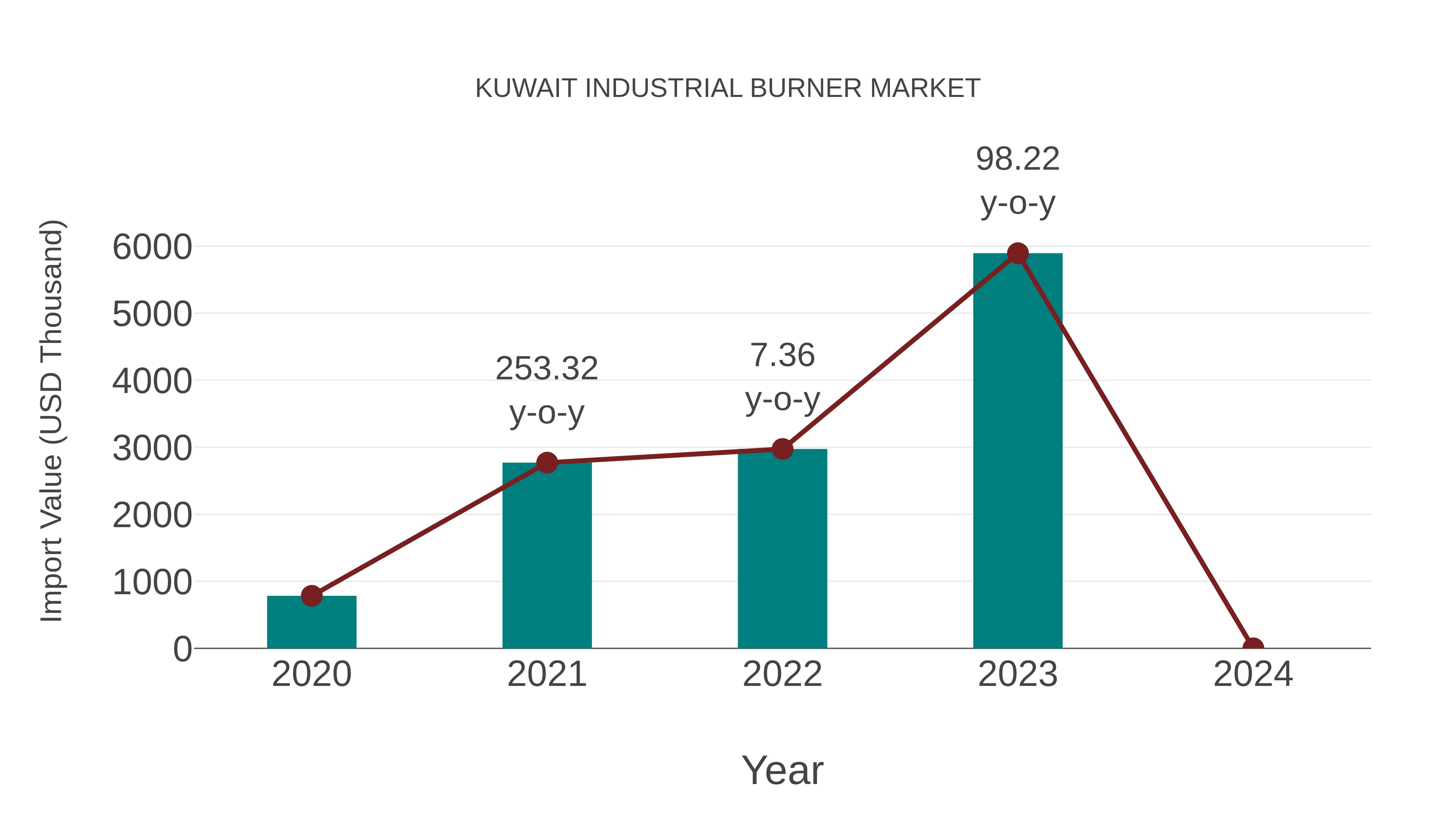  Kuwait Industrial Burner Market: Import Trend Analysis