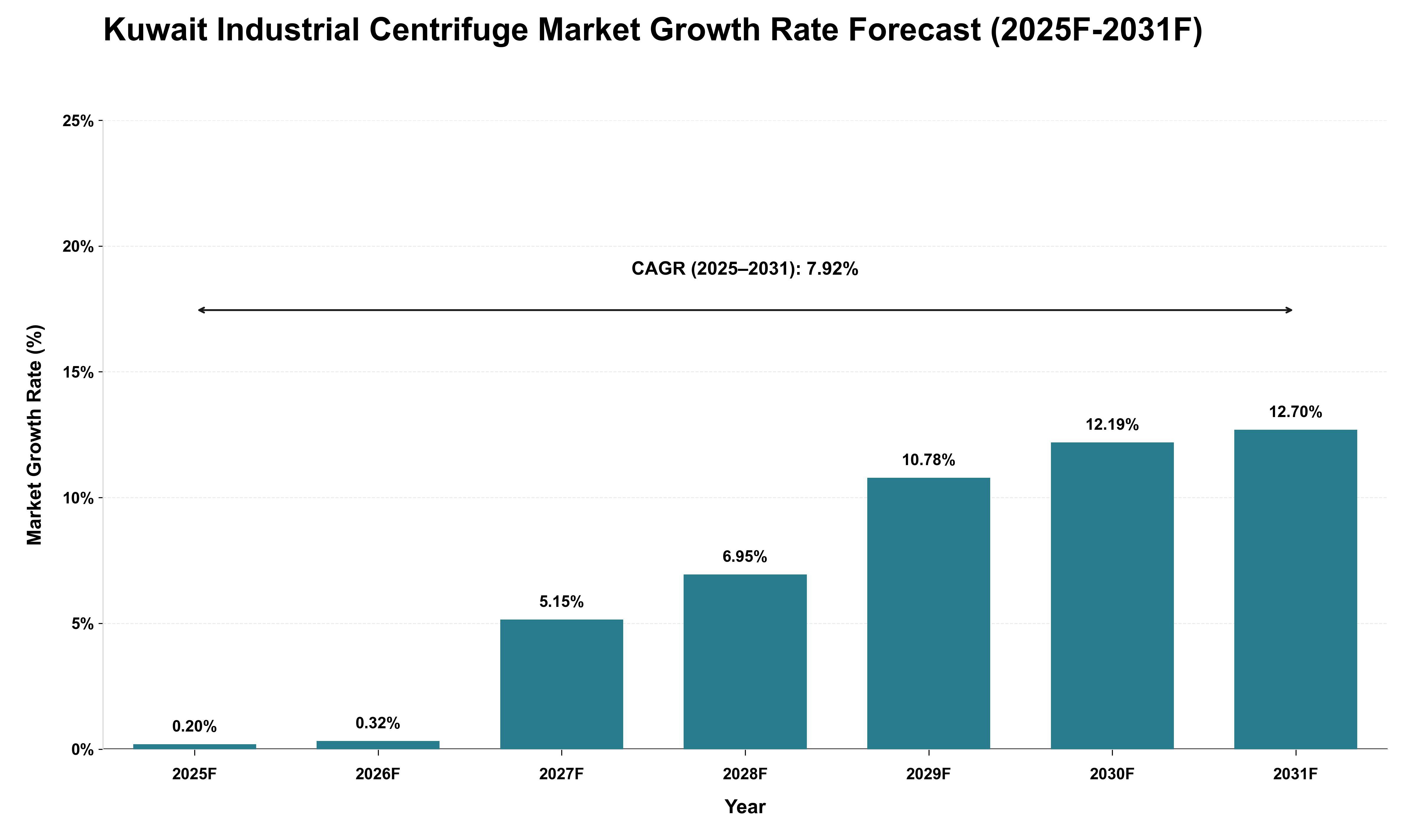 Kuwait Industrial Centrifuge Market Growth Rate Analysis (2025 - 2031)